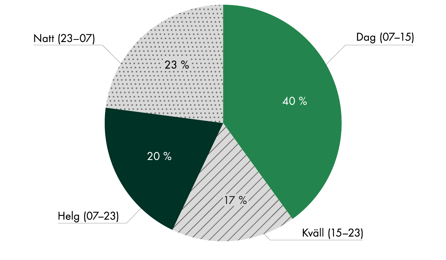 36 procent är dagpass, 24 procent är kvällspass, 17 procent är helgpass och 23 procent är nattpass.