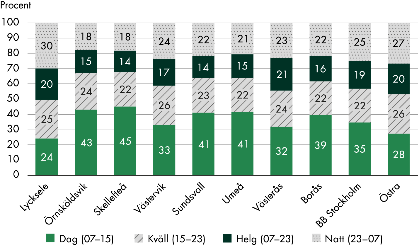 Passen i Lycksele är fördelade med 24 procent dag, 25 procent kväll, 20 procent helg och 30 procent natt, i Örnsköldsvik med 43 procent dag, 24 procent kväll, 15 procent helg och 18 procent natt, i Skellefteå med 45 procent dag, 22 procent kväll, 14 procent helg och 18 procent natt, i Västervik med 33 procent dag, 26 procent kväll, 17 procent helg och 24 procent natt, i Sundsvall med 41 procent dag, 23 procent kväll, 14 procent helg och 22 procent natt, i Umeå med 41 procent dag, 22 procent kväll, 15 procent helg och 21 procent natt, i Västerås med 32 procent dag, 24 procent kväll, 21 procent helg och 23 procent natt, i Borås med 39 procent dag, 22 procent kväll, 16 procent helg och 22 procent natt, på BB Stockholm med 35 procent dag, 22 procent kväll, 19 procent helg och 25 procent natt och på Östra sjukhuset med 28 procent dag, 26 procent kväll, 20 procent helg och 27 procent natt. 