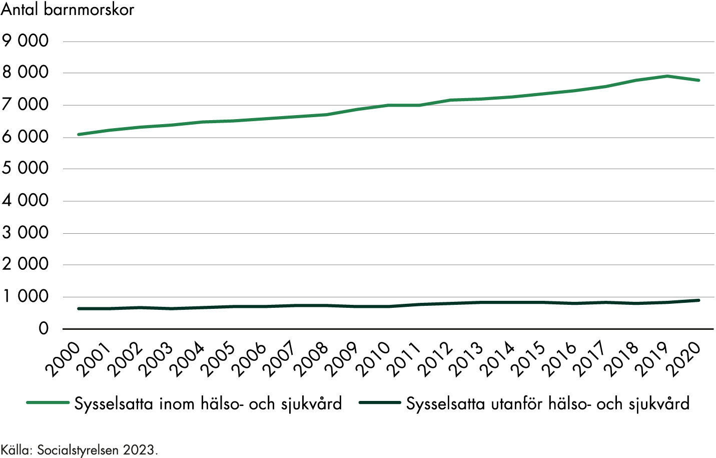 Mellan 2000 och 2020 ökade antalet barnmorskor sysselsatta inom hälso- och sjukvården från 6084 till 7791. Antalet barnmorskor sysselsatta utanför hälso- och sjukvården ökade från 631 till 891 under samma period.