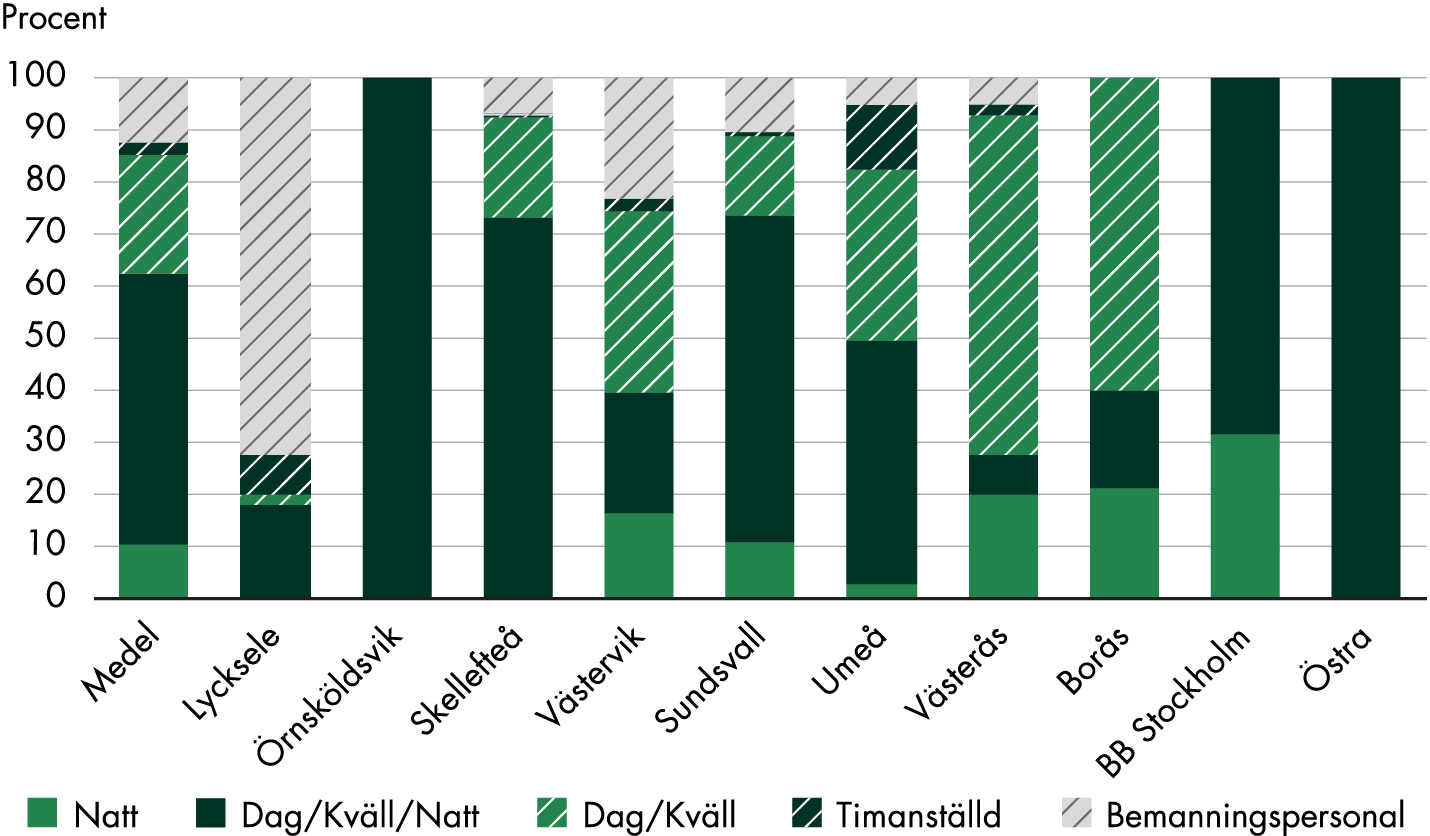 Dag/kväll/nattanställningar bemannar i genomsnitt 52 procent, dag/kväll 23 procent, bemanning 12 procent, natt 10 procent och timanställda 3 procent. Östra sjukhuset och Örnsköldsvik bemannar alla arbetstimmar med dag/kväll/natt-tjänster, och Skelleteå gör det till 73 procent. BB Stockholm har dag/kväll/natt-tjänster och nattjänster. Lycksele bemannar 72 procent med bemanningspersonal. Västervik, Sundsvall, Umeå och Västerås kombinerar natt-, dag/kväll/natt- och dag/kvälltjänster med timanställningar och bemanningspersonal. Borås har inga timanställningar eller bemanningspersonal, och bemannar 60 procent med dag/kvälltjänster.