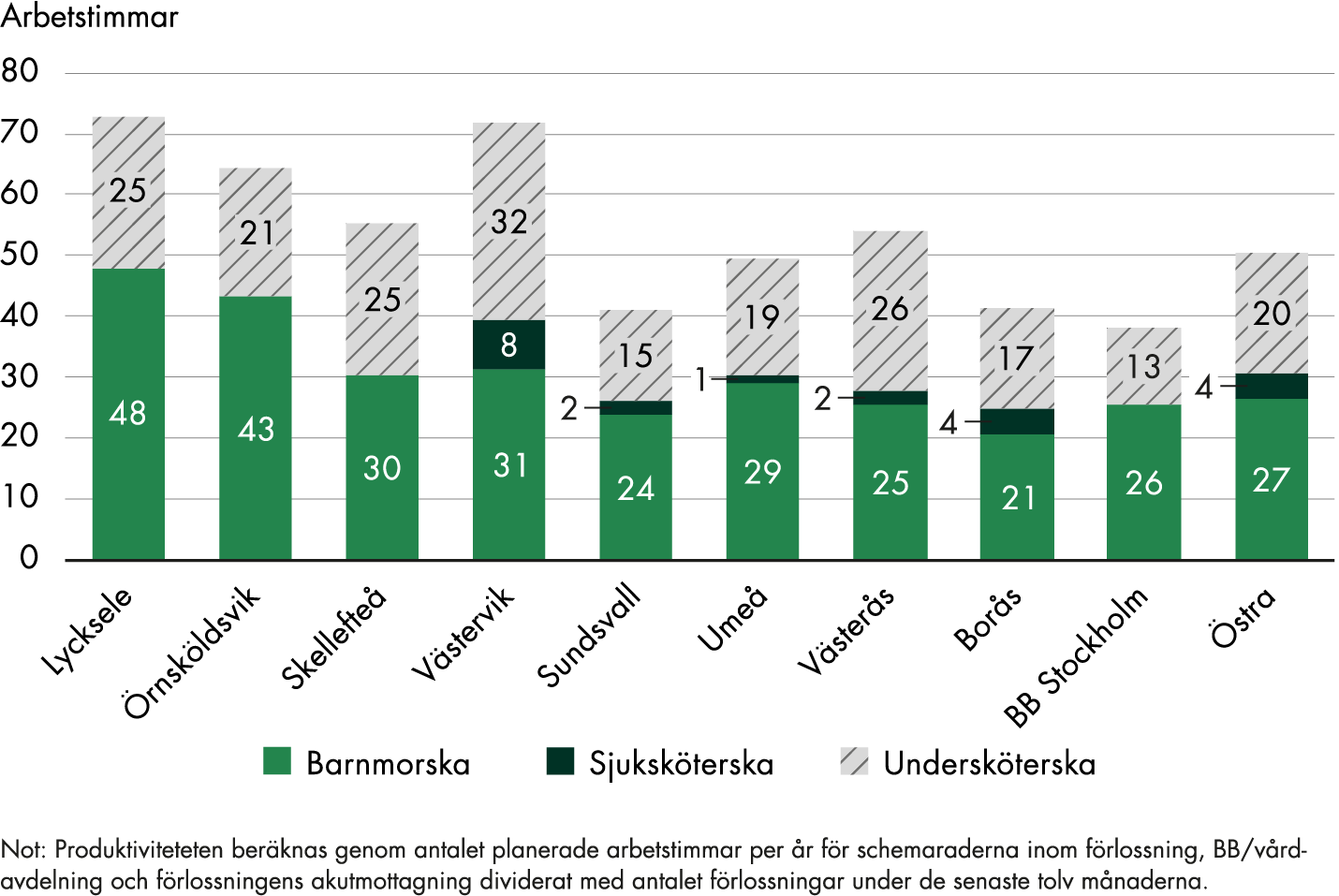 Lycksele, Västervik och Örnsköldsvik har 73, 72 respektive 64 arbetstimmar per förlossning. Skellefteå, Umeå, Västerås och Östra sjukhuset har ca 50-55 arbetstimmar per förlossning. Sundsvall, Borås och BB Stockholm har ca 40 arbetstimmar per förlossning. I Västervik utgörs 8 arbetstimmar per förlossning av sjuksköterska till skillnad från på övriga kliniker där sjuksköterskan utgör färre timmar eller inga alls.