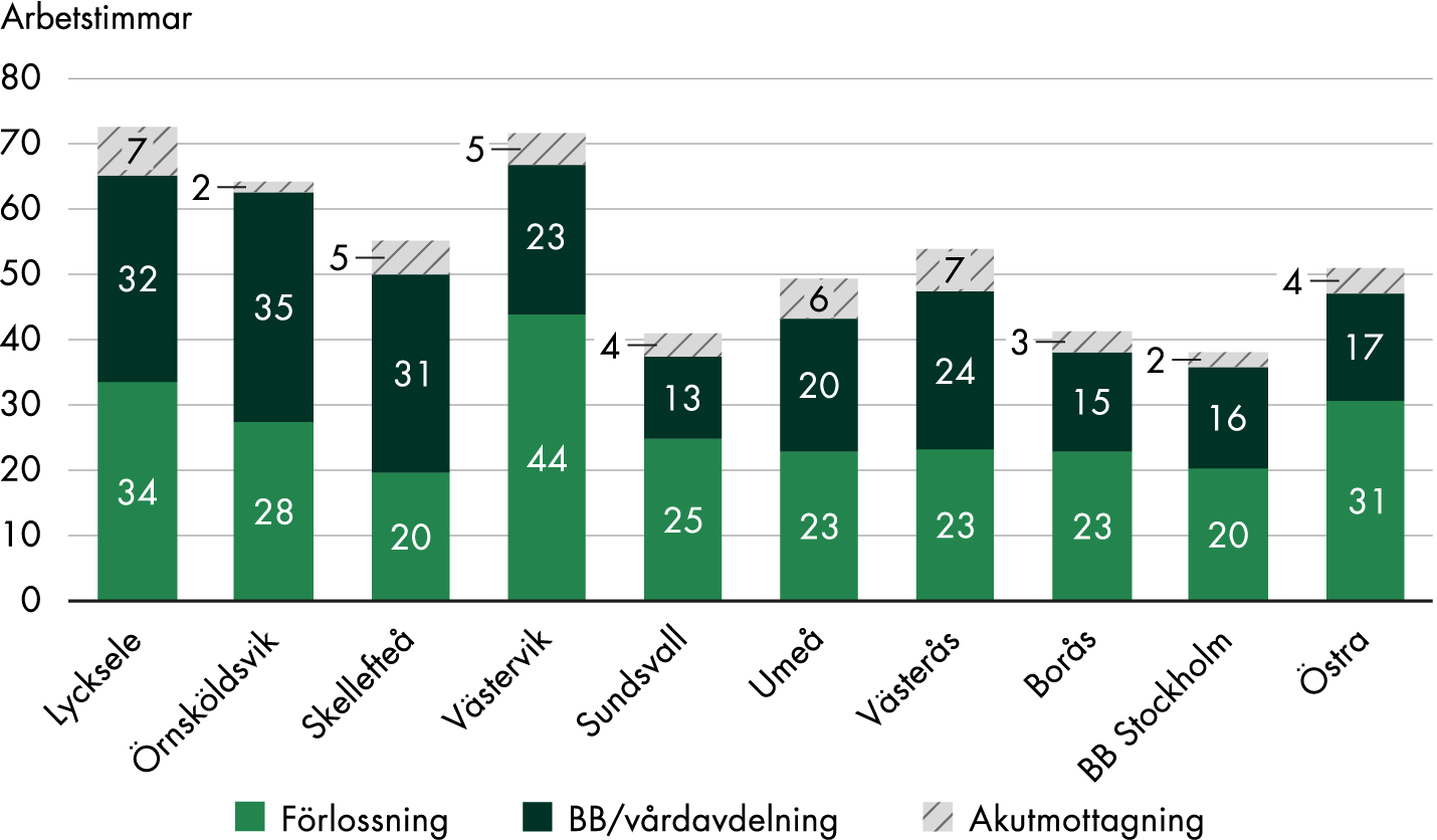 Arbetstimmarna per förlossning fördelar sig mellan förlossningsavdelning, BB-/vårdavdelning och akutmottagning med 34, 32 respektive 7 timmar i Lycksele, 28, 35 respektive 2 timmar i Örnsköldsvik, 20, 31 respektive 5 timmar i Skellefteå, 44, 23 respektive 5 timmar i Västervik, 25, 13 respektive 4 timmar i Sundsvall, 23, 20 respektive 6 timmar i Umeå, 23, 24 respektive 7 timmar i Västerås, 23, 15 respektive 3 timmar i Borås, 20, 16 respektive 2 timmar på BB Stockholm och 31, 17 respektive 4 timmar på Östra sjukhuset.