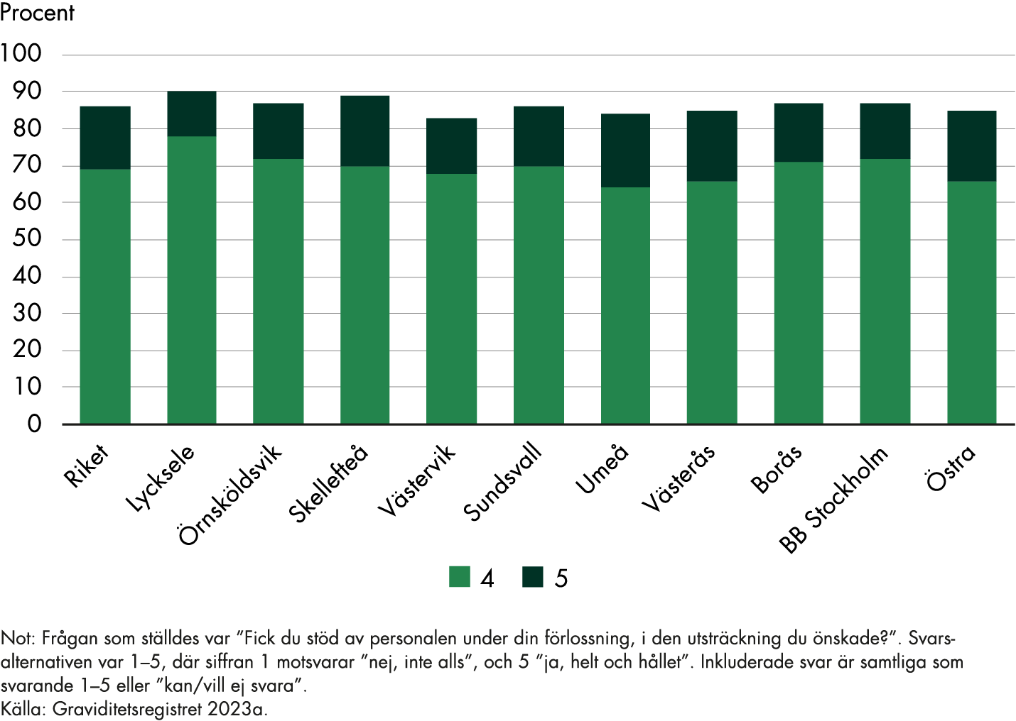 Andelen som upplever att de helt respektive delvis fick stöd av personalen under förlossningen är 17 respektive 69 procent i riket, 12 respektive 78 procent i Lycksele, 15 respektive 72 procent i Örnsköldsvik, 19 respektive 70 procent i Skellefteå, 15 respektive 68 procent i Västervik, 16 respektive 70 procent i Sundsvall, 20 respektive 64 procent i Umeå, 19 respektive 66 procent i Västerås, 16 respektive 71 procent i Borås, 15 respektive 72 procent på BB Stockholm och 19 prespektive 66 procent på Östra sjukhuset.