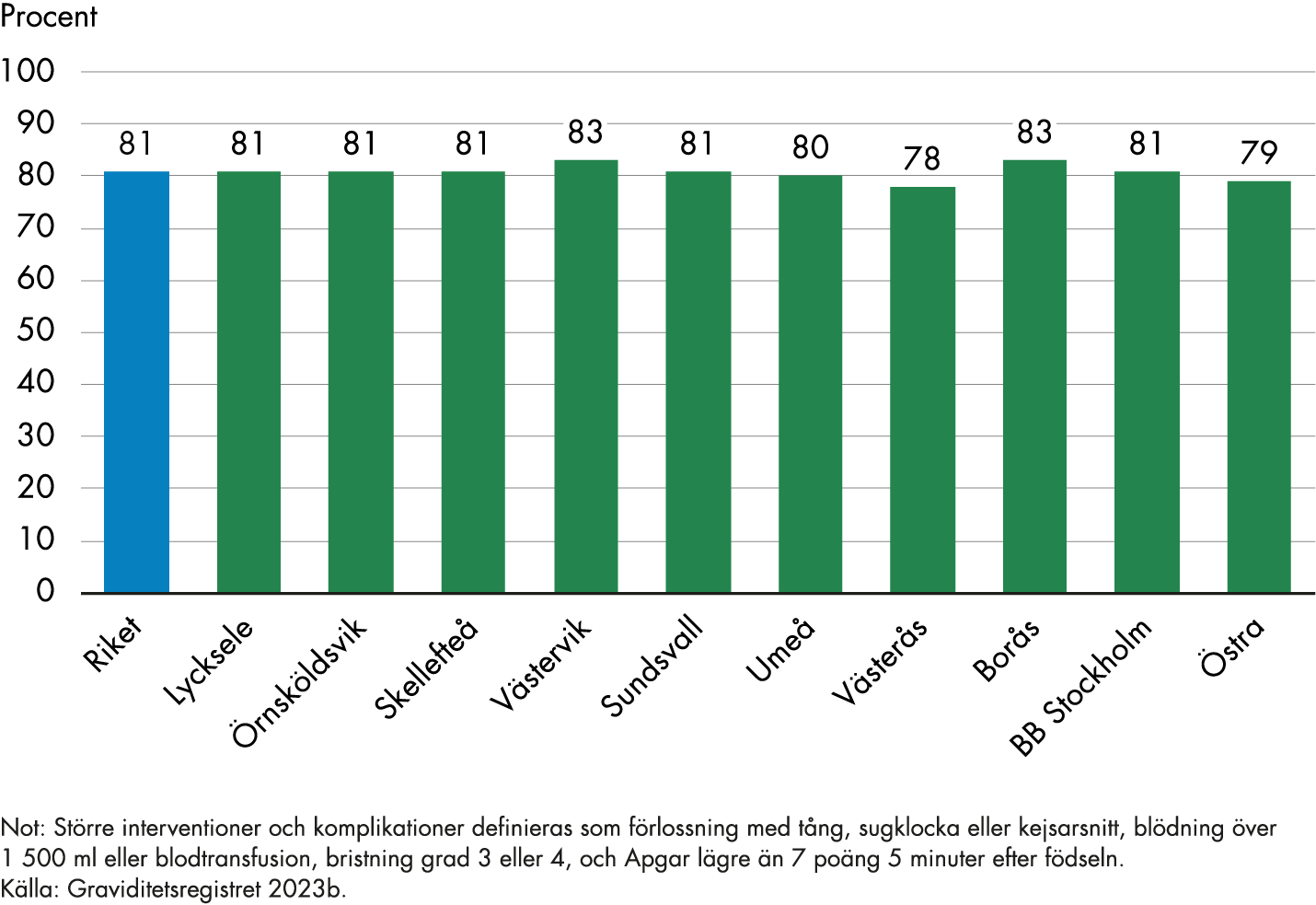 Andelen förlossningar utan större interventioner eller komplikationer var under 2021 81 procent i riket. I Lycksele, Örnsköldsvik, Skellefteå, Sundsvall och på BB Stockholm var andelen 81 procent. Motsvarande andel var 78 procent i Västerås, 79 procent vid Östra sjukhuset, 80 procent i Umeå och 83 procent i Västervik och Borås.