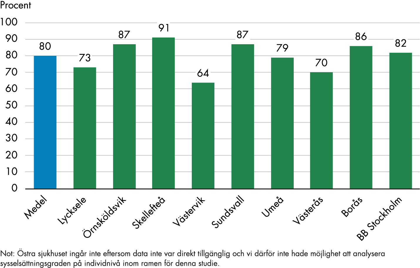 Den genomsnittliga sysselsättningsgraden vid klinikerna är 80 procent. Sysselsättningsgraden är 73 procent i Lycksele, 87 procent i Örnsköldsvik, 91 procent i Skellefteå, 64 procent i Västervik, 87 procent i Sundsvall, 79 procent i Umeå, 70 procent i Västerås, 86 procent i Borås och 82 procent på BB Stockholm.