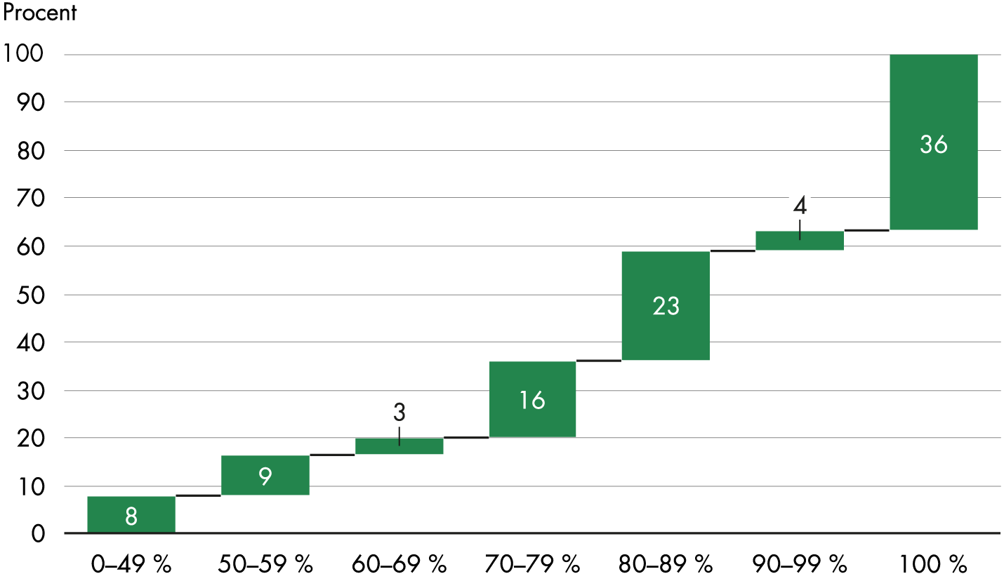 8 procent av barnmorskorna arbetar upp till 49 procent av en heltidstjänst, 9 procent arbetar 50-59 procent, 3 procent arbetar 60-69 procent, 16 procent arbetar 70-79 procent, 23 procent arbetar 80-89 procent, 4 procent arbetar 90-99 procent och 36 procent arbetar heltid.