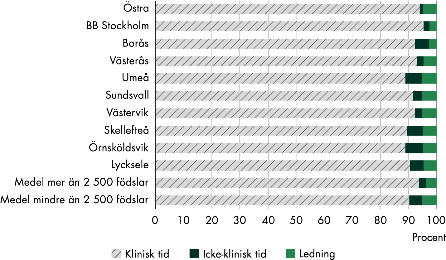 Kliniker med minst 2500 födslar per år avsätter i genomsnitt 3 procent av tiden för icke-klinska aktiviteter och 4 procent av tiden för ledningsresurser. Kliniker med mindre än 2500 födslar per år avsätter i genomsnitt 5 procent av tiden för icke-klinska aktiviteter och 5 procent av tiden för ledningsresurser. Andelen tid som läggs på icke-kliniska aktiviteter varierar mellan 1 procent på Östra sjukhuset och 6 procent i Örnsköldsvik, Skellefteå och Umeå. Borås och BB Stockholm lägger 3 procent av tiden på ledningsresurser medan övriga lägger 5 procent.