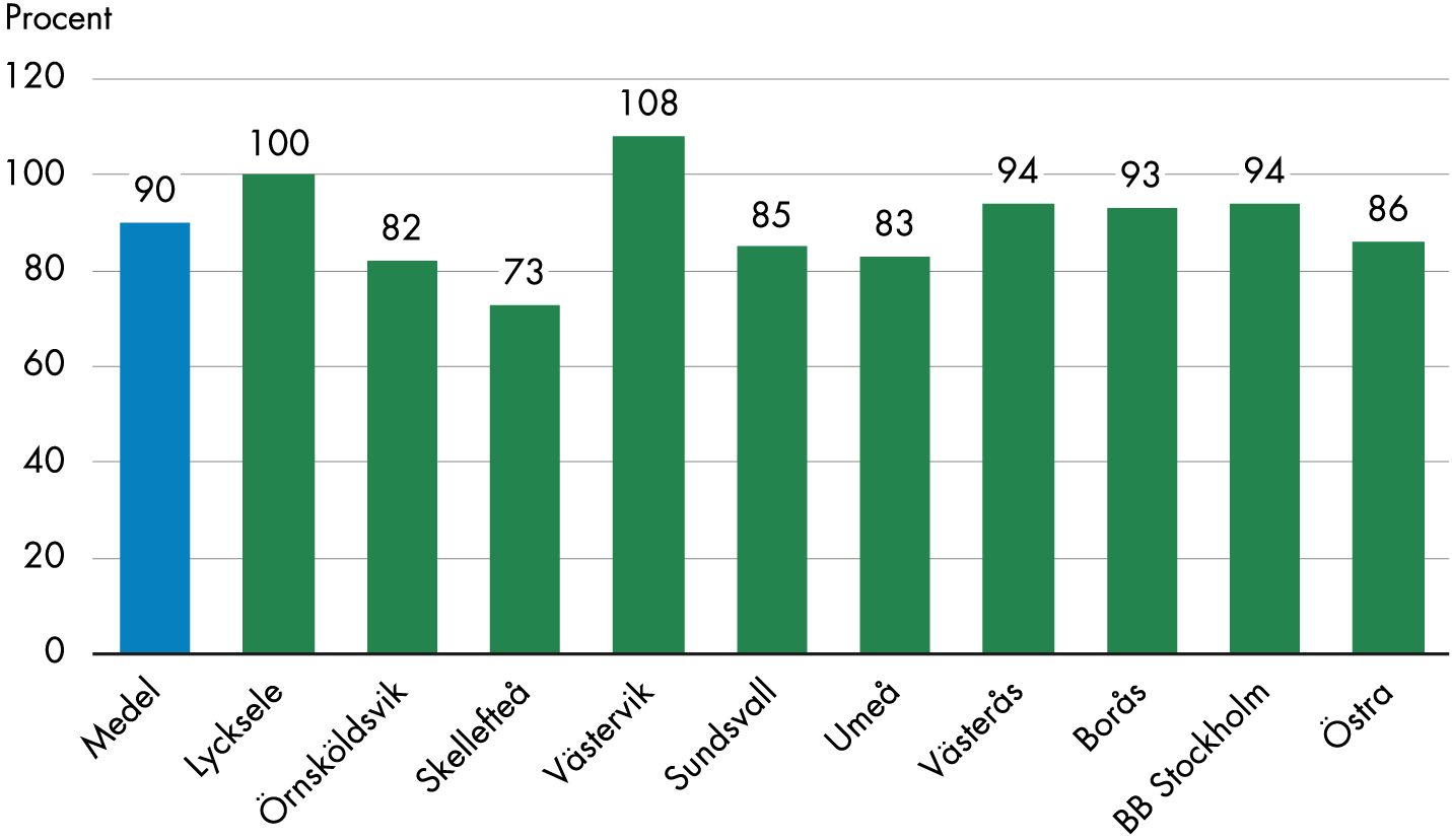 Klinikerna drar i genomsnitt ned kapaciteten till 90 procent under kvällarna. Västervik ökar sin kapacitet till 108 procent under kvällarna och Lycksele behåller samma kapacitet som vardagar dagtid. Störst neddragning gör Skellefteå som har en kvällskapacitet på 73 procent.