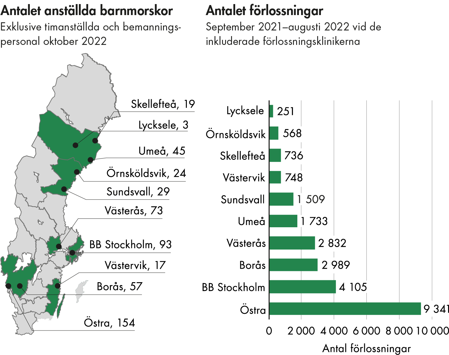 Lycksele har 251 förlossningar per år och 3 barnmorskor. Örnsköldsvik, Skellefteå och Västervik har 568-748 förlossningar per år och 17-24 barnmorskor per klinik. Sundsvall och Umeå har 1509 respektive 1733 förlossningar per år och 29 respektive 45 barnmorskor. Västerås och Borås har 2832 respektve 2989 förlossningar per år och 73 respektive 57 barnmorskor. BB Stockholm och Östra sjukhuset har 4105 respeoektive 9341 förlossningar per år och 93 respektive 154 barnmorskor. 