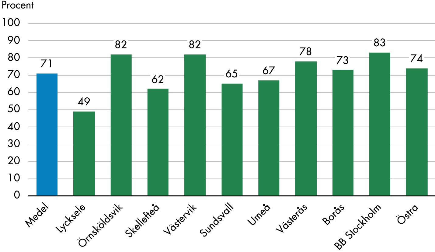 Klinikerna drar i genomsnitt ned kapaciteten till 71 procent under nätterna. Minst neddragning gör BB Stockholm som har en kapacitet på 83 procent under nätterna och störst neddragning gör Lycksele som har en nattkapacitet på 49 procent.