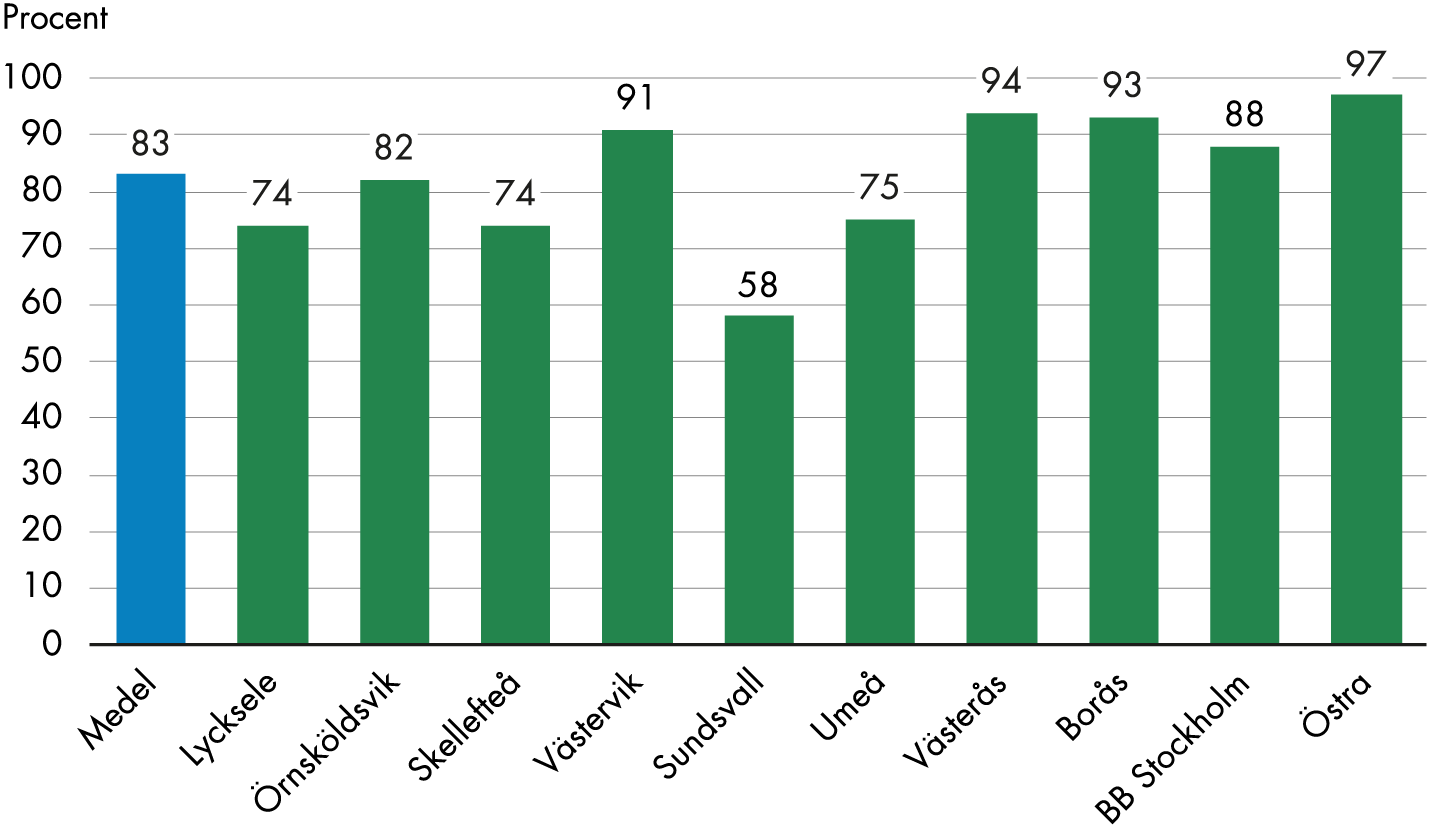 Klinikerna drar i genomsnitt ned kapaciteten till 83 procent under helgerna. Minst neddragning gör Östra sjukhuset som har en kapacitet på 97 procent under helgerna och störst neddragning gör Sundsvall som har en helgkapacitet på 58 procent.