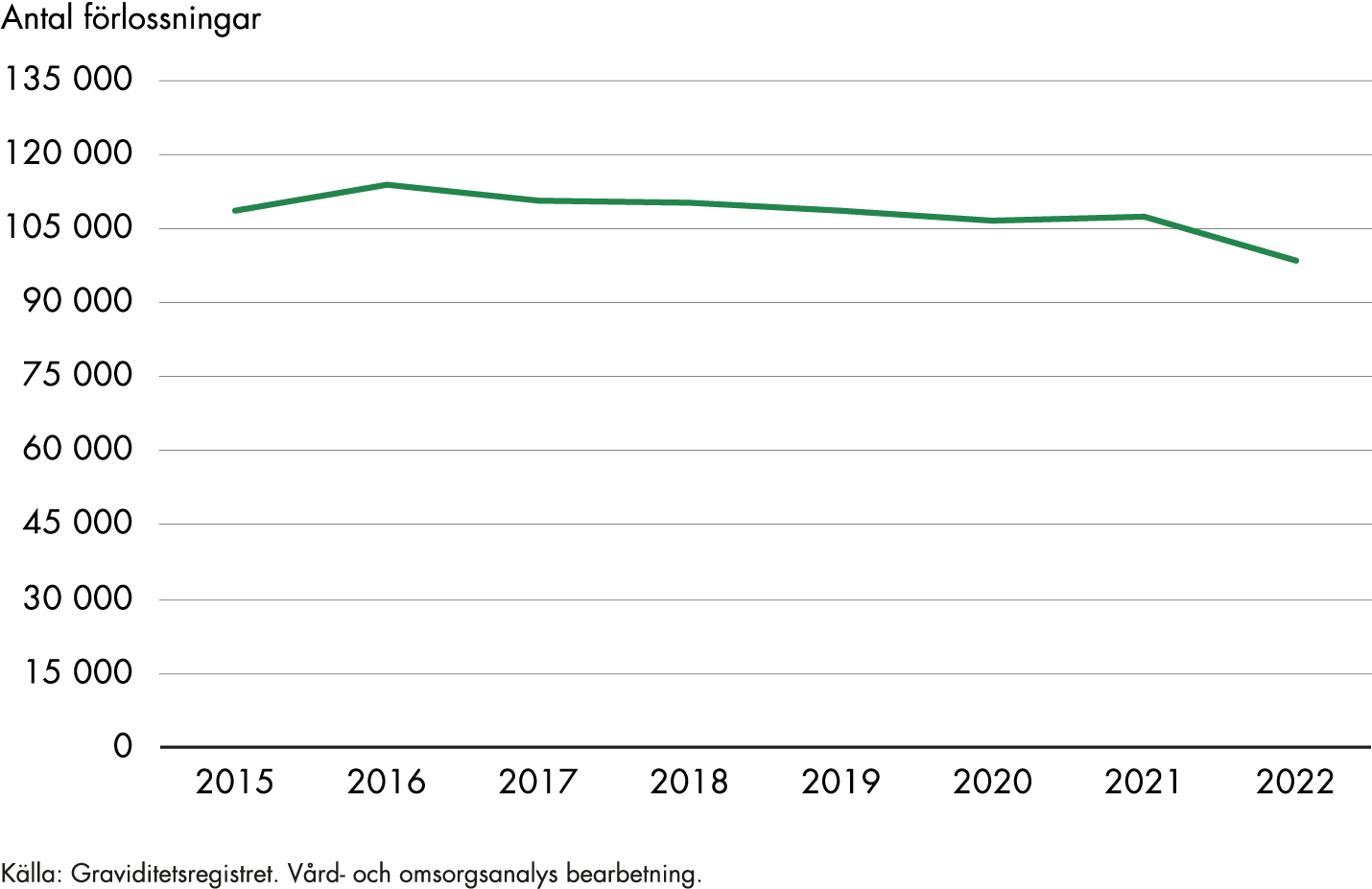 2015 var det 108445 förlossningar och 2016 var det 113883 förlossningar. Därefter sjönk antalet förlossningar per år och 2022 var det 98377 stycken.