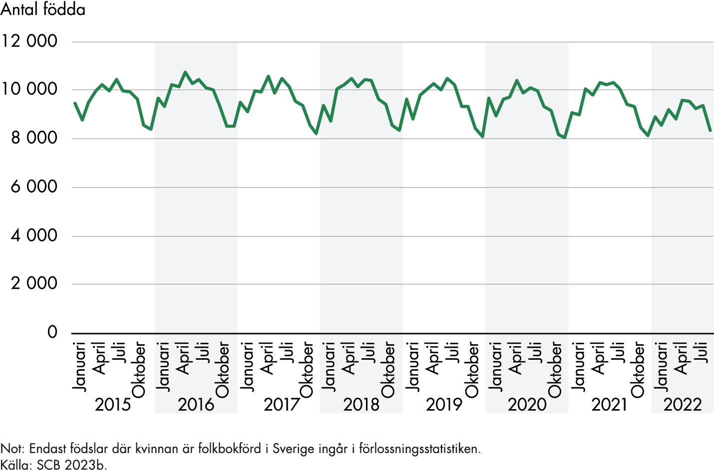 Antalet födda per månad har varierat mellan ca 8 000 och ca 10 000 under perioden januari 2015-september 2022. Flest föds under månaderna maj och juli medan det föds färre barn under månaderna november och december. 