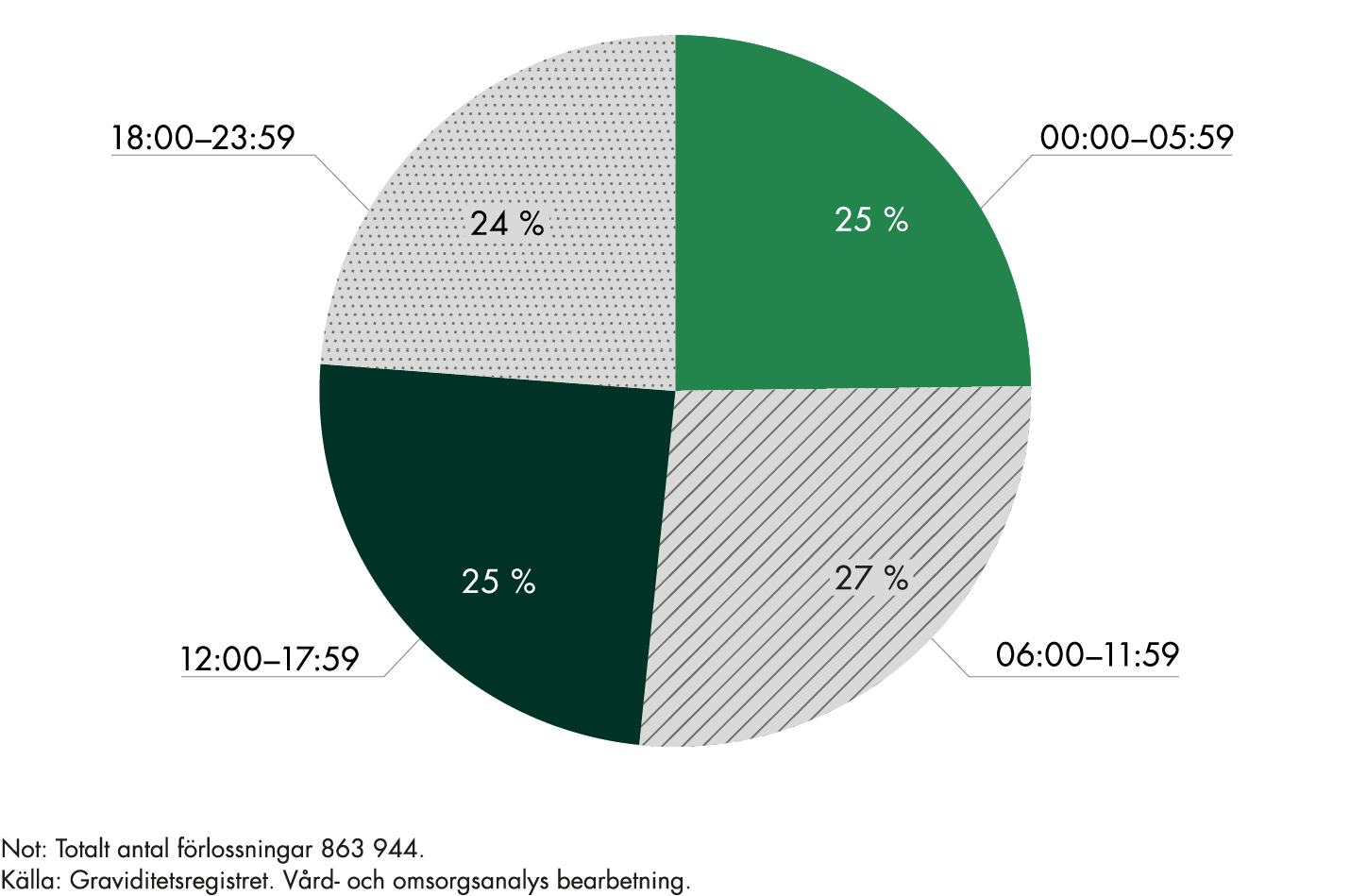 Under perioden 2015-2022 har 25 procent av förlossningarna skett kl 00.00-05:59, 27 procent kl 06:00-11:59, 25 procent kl 12:00-17:59 och 24 procent kl. 18:00-23:59.