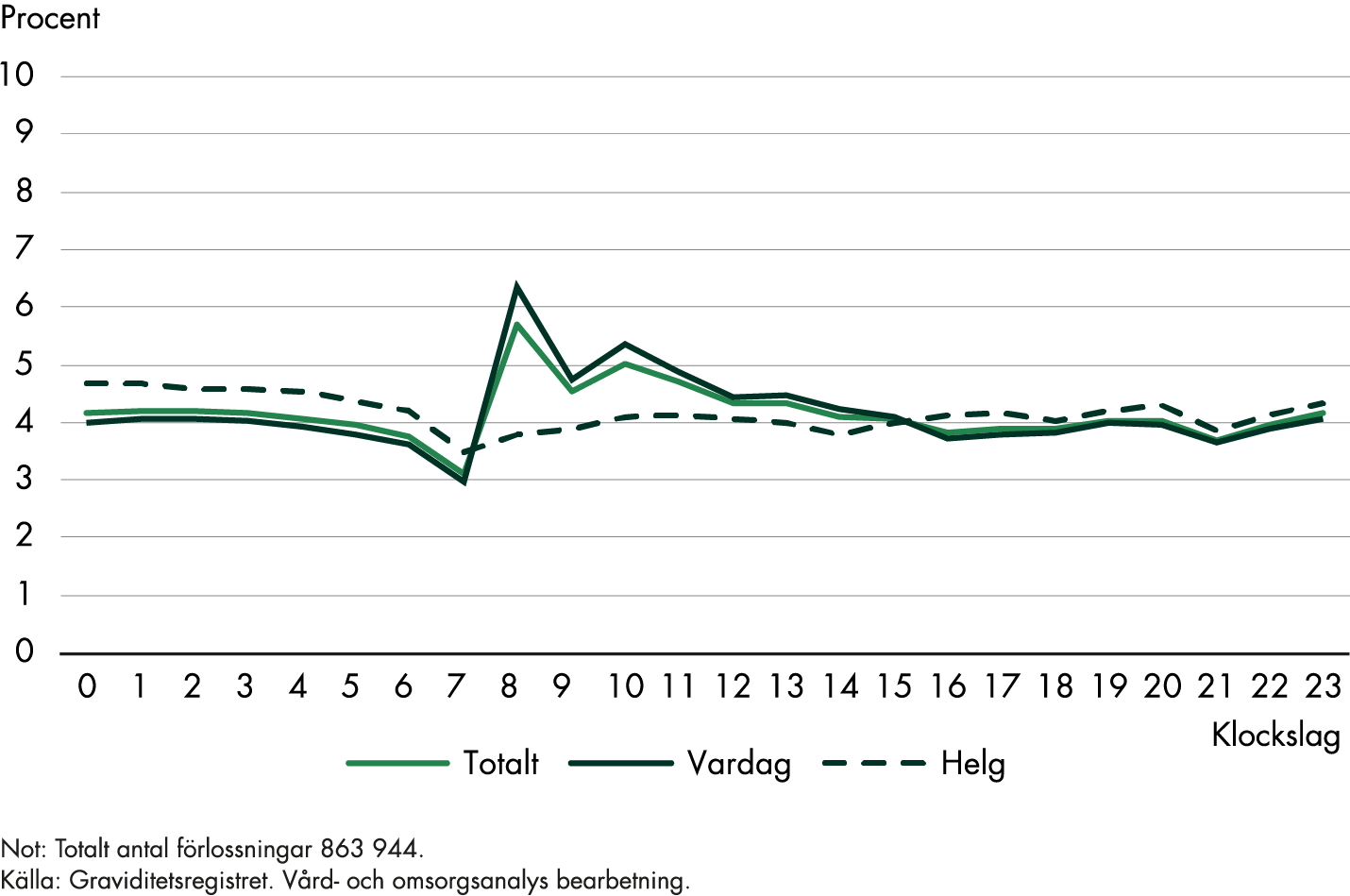 4 procent av förlossningarna fördelar sig per klockslag över dygnet, bortsett från kl 7 när 3 procent av förlossningarna sker och kl 8-11 då 5-6 procent sker per timme. Förlossningarna under vardagar fördelar sig i genomsnitt enligt samma mönster. Under helger fördelar sig förlossningarna med 4 procent per klockslag över dygnet, bortsett från kl 0-4 när 5 procent av förlossningarna sker per timme.