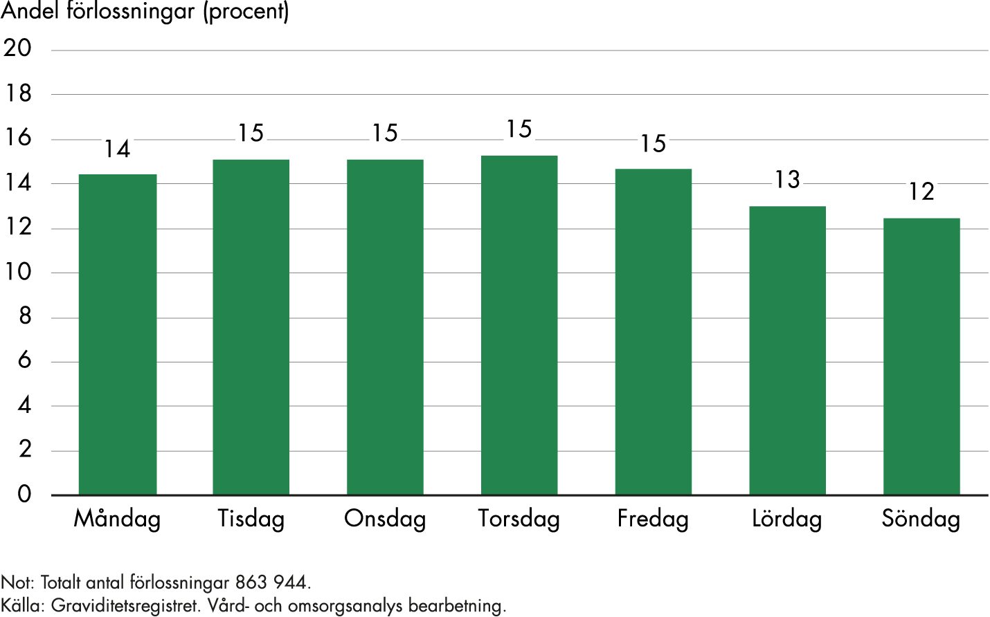 14 procent av förlossningarna sker på måndagar, 15 procent per dag tisdag till fredag, 13 procent på lördagar och 12 procent på söndagar.