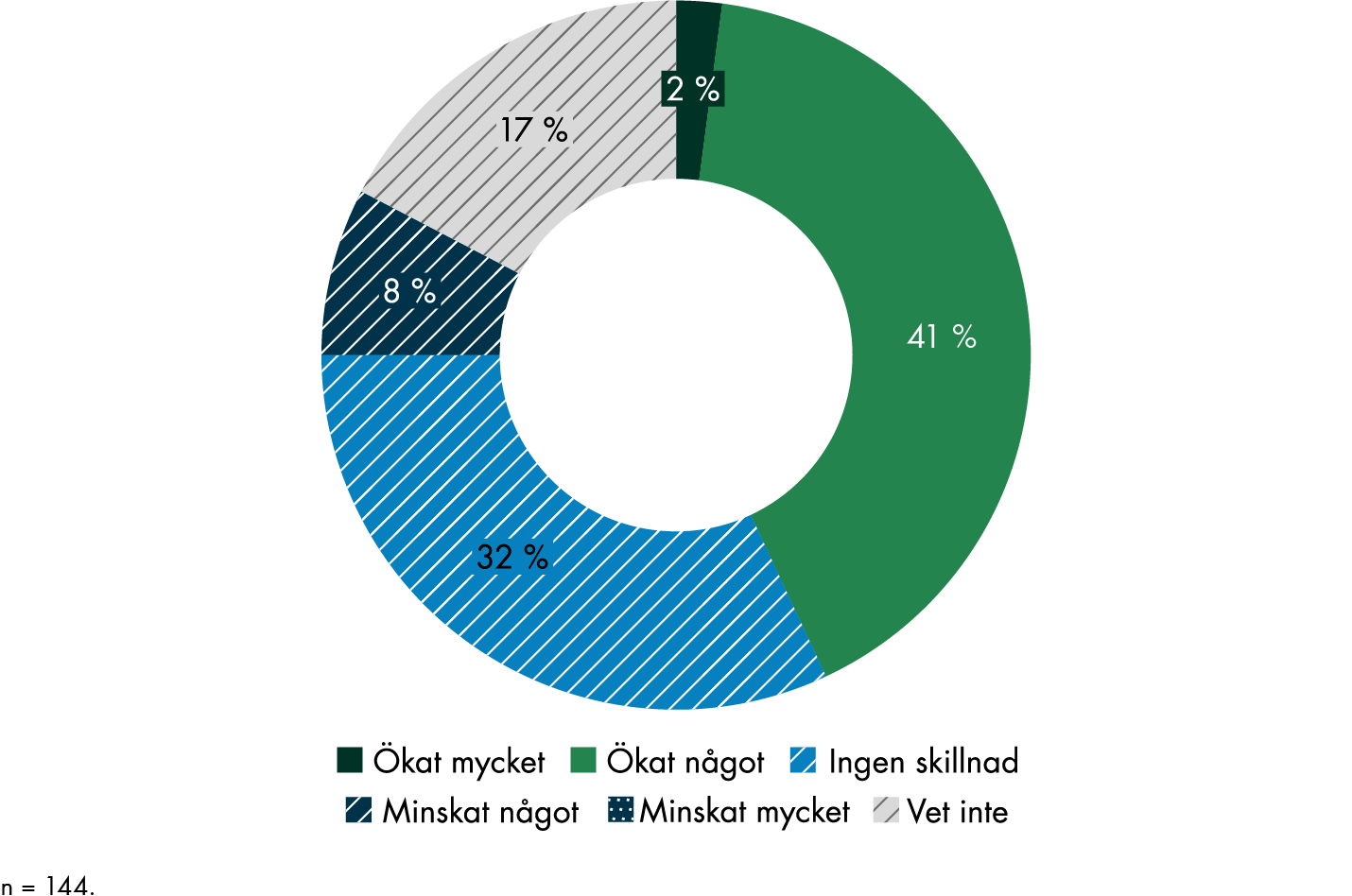 Innehållet i figuren sammanfattas i anslutande text.