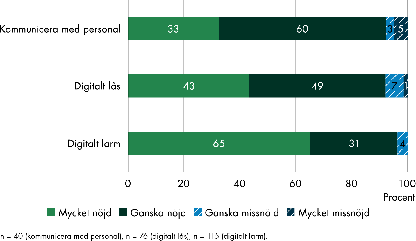 Mycket nöjda eller ganska nöjda är 93 procent med teknik för att kommunicera med personal, 92 procent med digitala lås och och 96 procent digitalt larm.