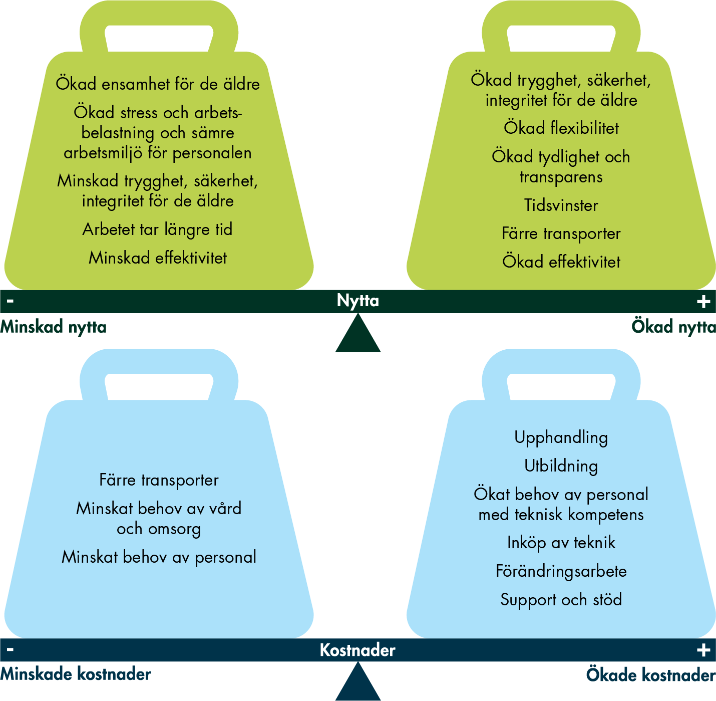 Minskad nytta är ökad ensamhet för de äldre, ökad stress och arbetsbelastning och sämre arbetsmiljö för personalen, minskad trygghet, säkerhet och integritet för de äldre, arbetet tar längre tid, minskad effektivitet. Ökad nytta är ökad trygghet, säkerhet, integritet för de äldre, ökad flexibilitet, ökad tydlighet och transparens, tidsvinster, färre transporter och ökad effektivitet. Minskade kostnader får man av färre transporter, minskat behov av vård och omsorg samt minskat behov av personal. Till ökade kostnader leder upphandling, utbildning, ökat behov av personal med teknisk kompetens, inköp av teknik, förändringsarbete, support ochs töd.
