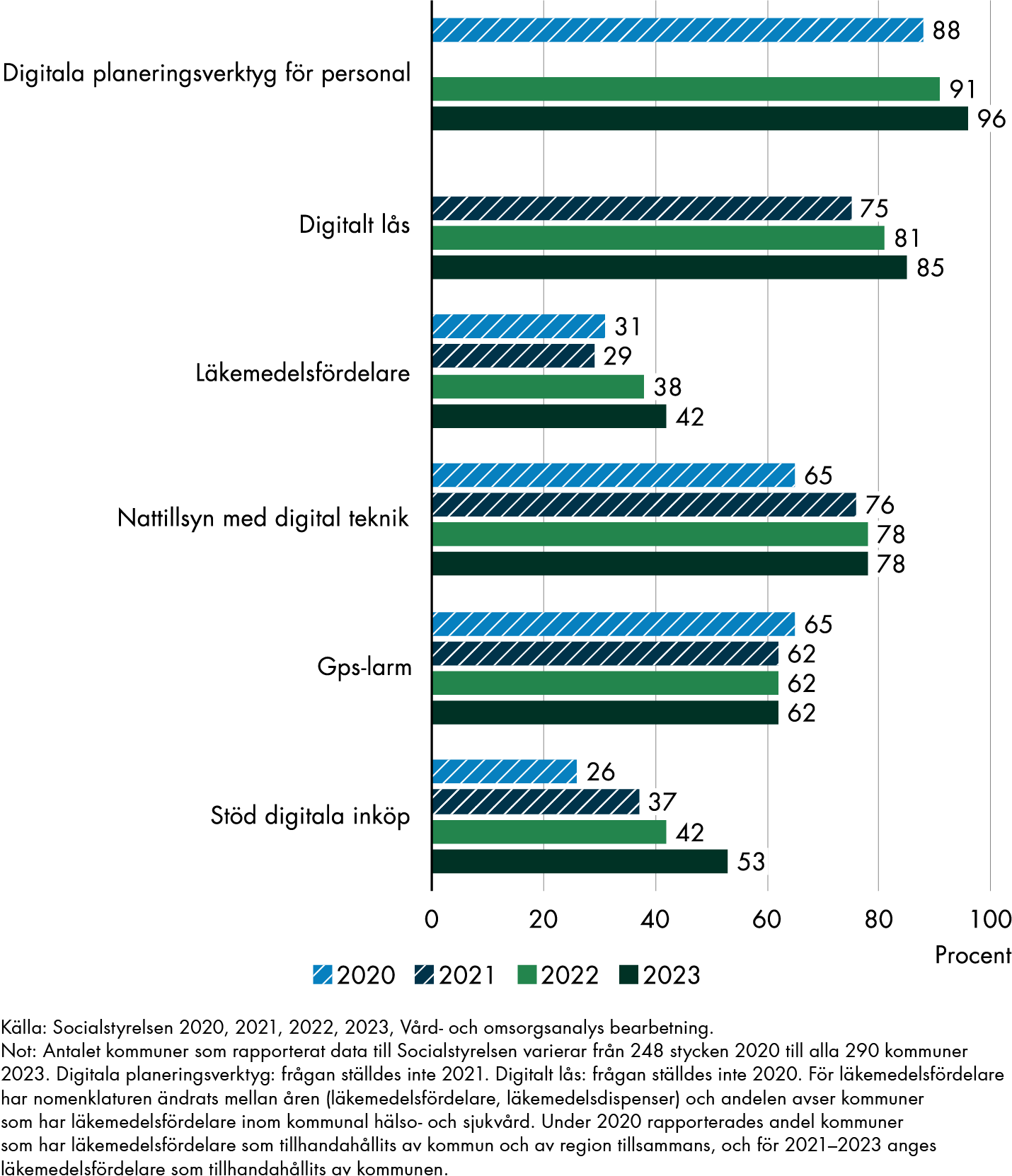 2023 har 96 procent av kommunerna digitala planeringsverktyg för personalen, 85 procent har digitalt lås, 42 procent har läkemedelsfördelare, 78 procent har nattillsyn med digital teknik, 62 procent har gps-larm och 53 procent har stöd för digitala inköp.