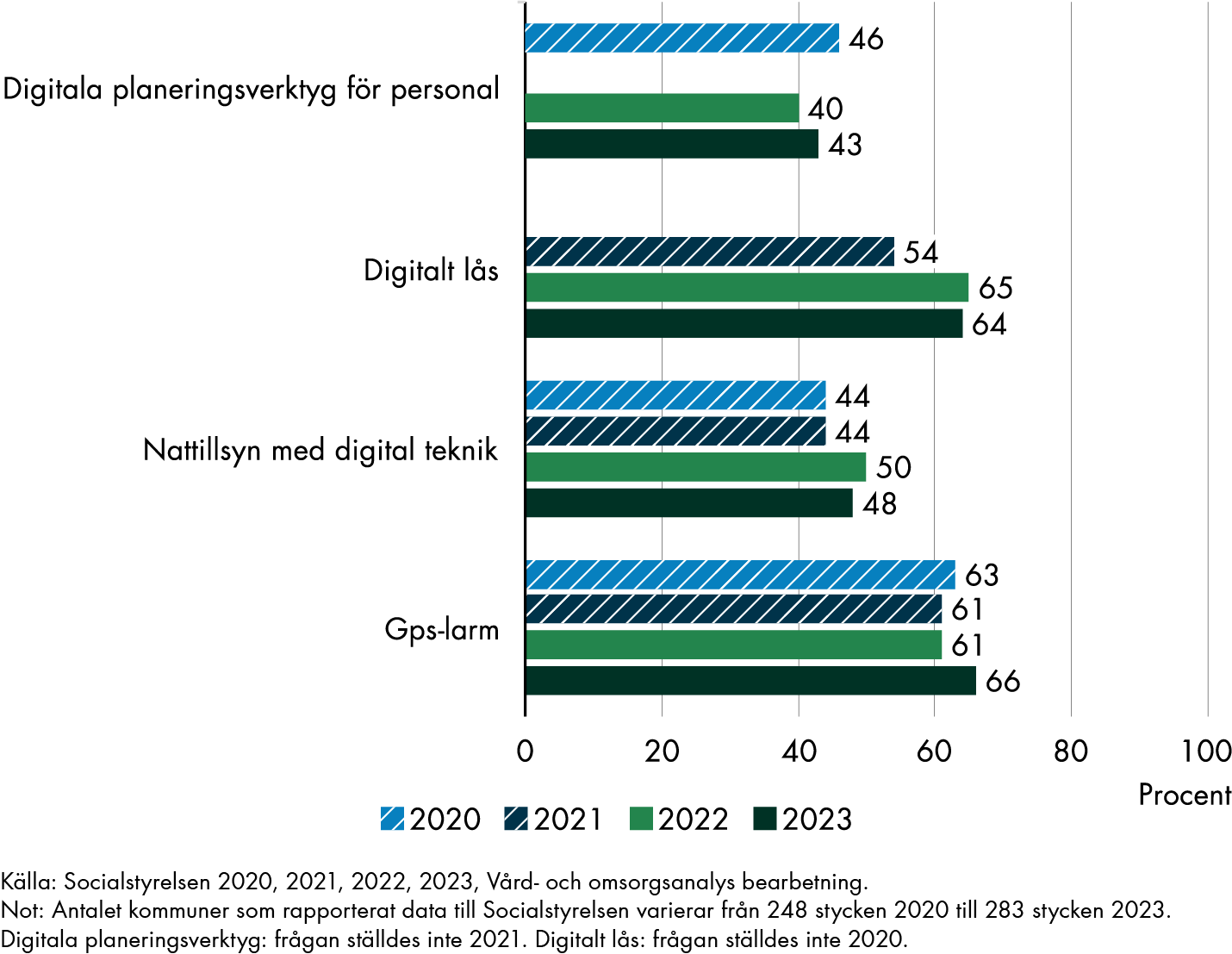 2023 har 43 procent av kommunerna digitala planeringsverktyg för personalen, 64 procent digitalt lås, 48 procent nattillsyn med digital teknik, 66 procent har gps-larm.