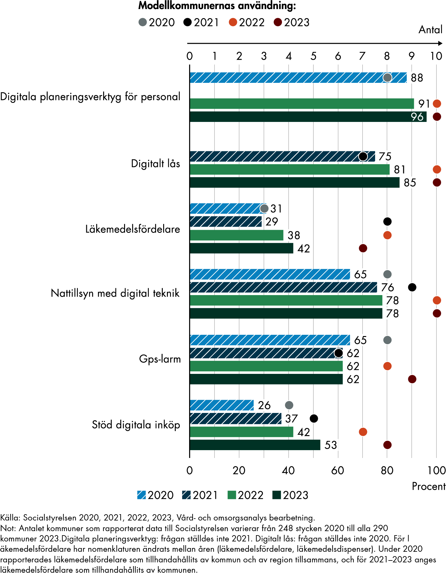 2023 har alla tio modellkommunerna digitala planeringsverktyg för personal, tio har digitalt lås, sju har läkemedelsfördelar, tio har nattillsyn med digital teknik, nio har gps-larm och åtta har stöd för digitala inköp.