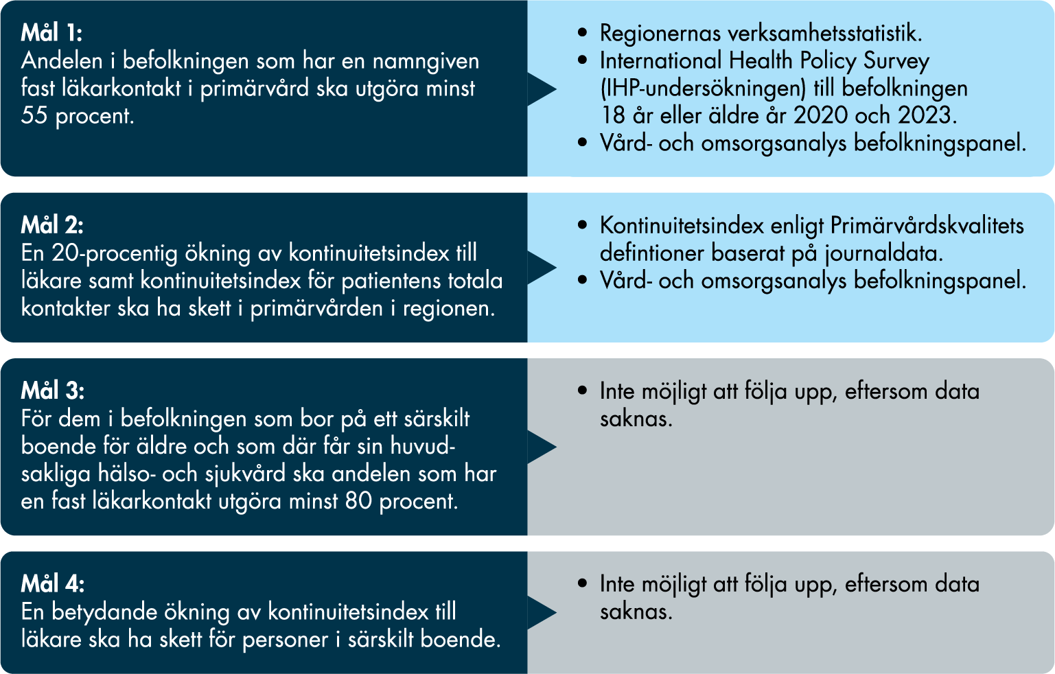 Mål 1 följs upp med hjälp av regionernas verksamhetsstatistik, IHP-undersökningen och Vård- och omsorgsanalys befolkningspanel. Mål 2 följs upp med hjälp journaldata och Vård- och omsorgsanalys befolkningspanel, mål 3 och 4 är inte möjliga att följa upp på grund av att data saknas.]