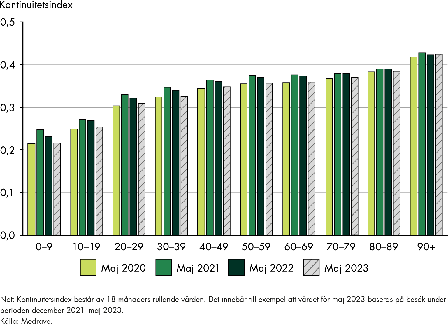 Kontinuitetsindex var 0,22 för 0–9 åringar i både maj 2020 och maj 2023. Kontinuitetsindex för personer som är 90 år eller äldre var 0,42 i både maj 2020 och maj 2023.