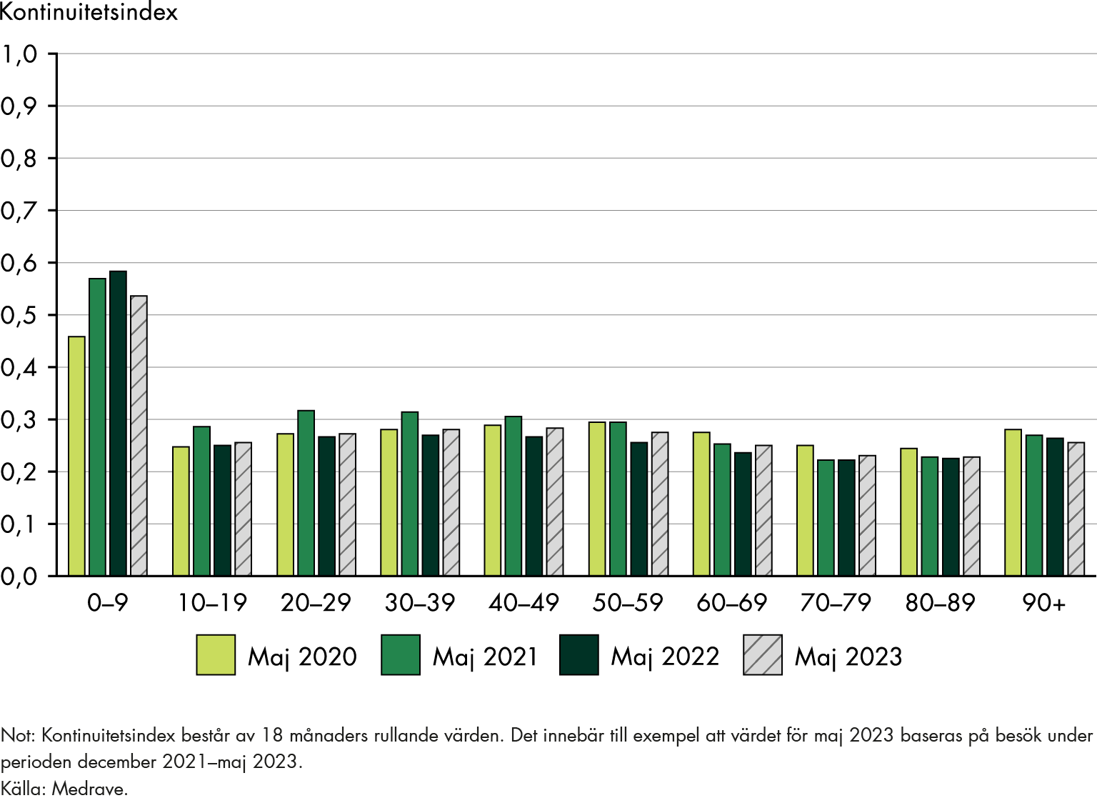 Kontinuitetsindex för 0–9 åringar var 0,46 i maj 2020 och 0,43 i maj 2023. Kontinuitetsindex för personer som är 90 år eller äldre var 0,28 i maj 2020 och 0,25 i maj 2023.