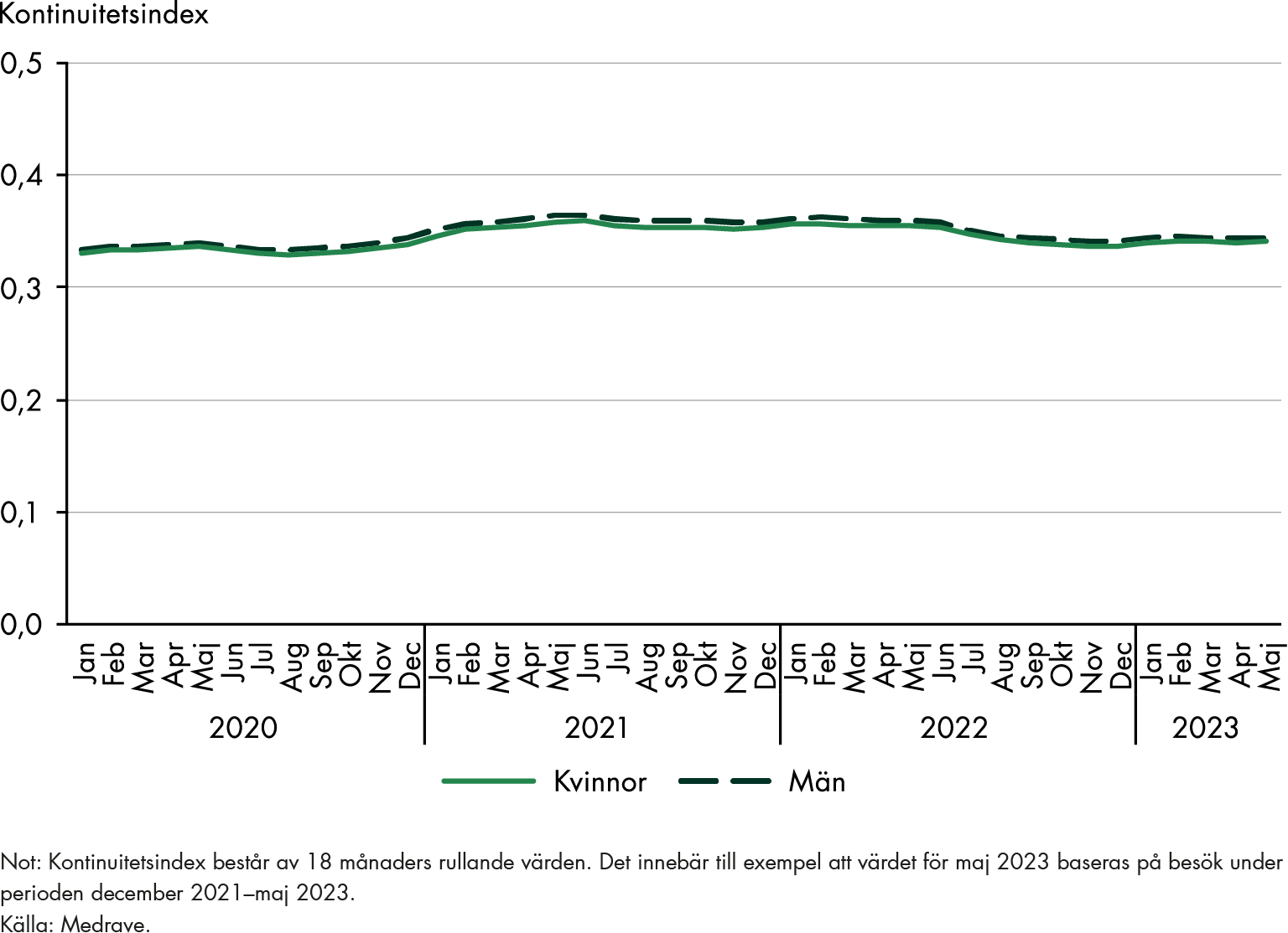 Kontinuitetsindex var 0,33 för både män och kvinnor i januari 2020 och 0,34 i maj 2023.