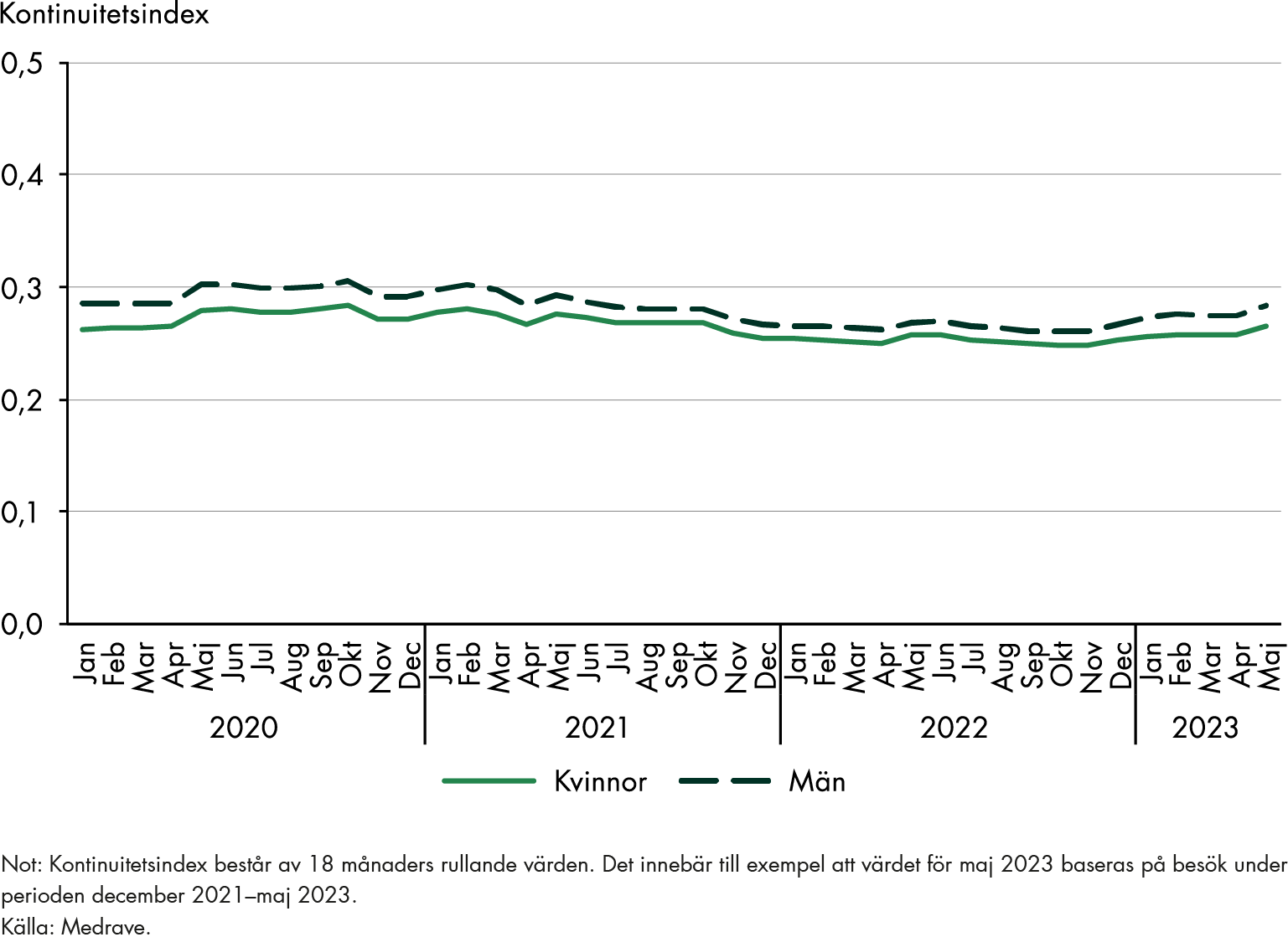 Kontinuitetsindex var 0,26 för kvinnor och 0,28 för män i januari 2020. I maj 2023 var kontinuitetsindex 0,27 för kvinnor och 0,28 för män.