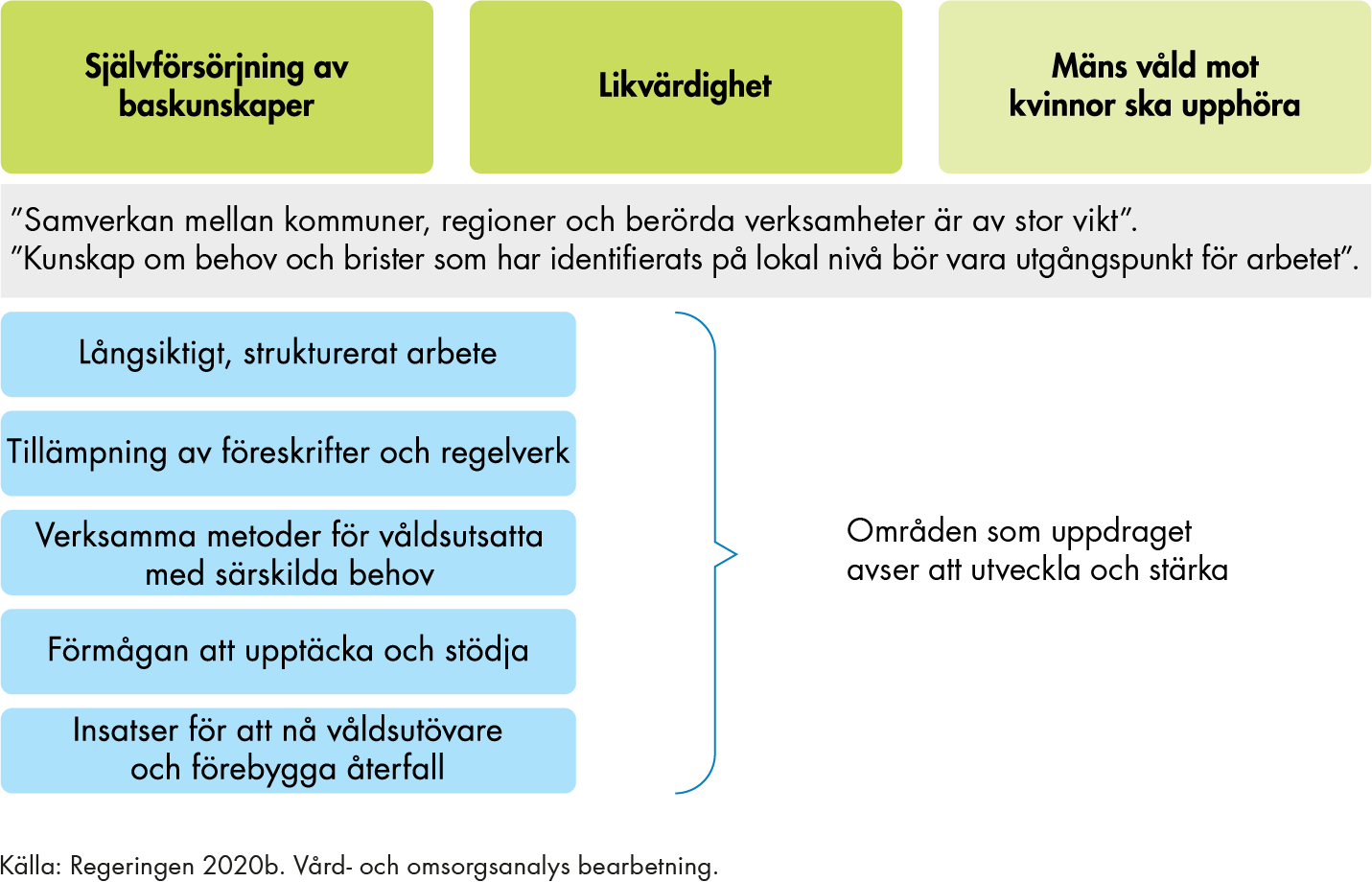 Målen är självförsörjning av baskunskaper, likvärdighet och att mäns våld mot kvinnor ska upphöra. De områden som uppdraget avser att utveckla och stärka är långsiktigt, strukturerat arbete, tillämpning av föreskrifter och regelverk, verksamma metoder för våldsutsatta med särskilda behov, förmågan att upptäcka och stödja, samt insatser för att nå våldsutövare och förebygga återfall.