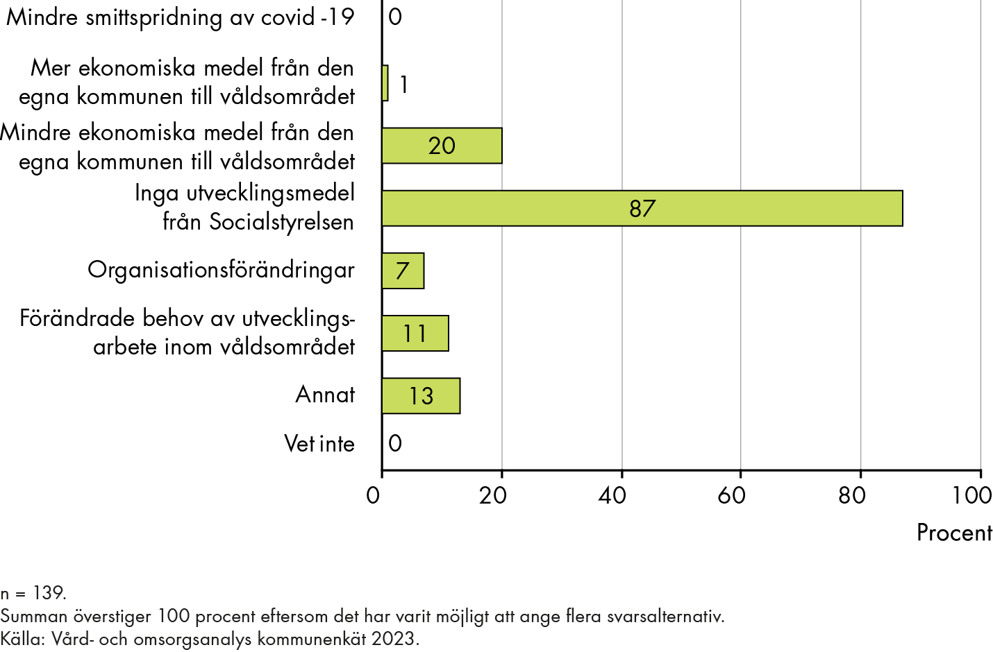 87 procent uppger inga utvecklingsmedel från Socialstyrelsen, 20 procent uppger mindre ekonomiska medel från den egna kommunen till våldsområdet, 13 procent uppger annat, 11 procent uppger förändrade behov av utvecklingsarbete inom våldsområdet, 7 uppger organisationsförändringar och 1 procent uppger mer ekonomiska medel från den egna kommunen till våldsområdet som orsaker till förändringen.