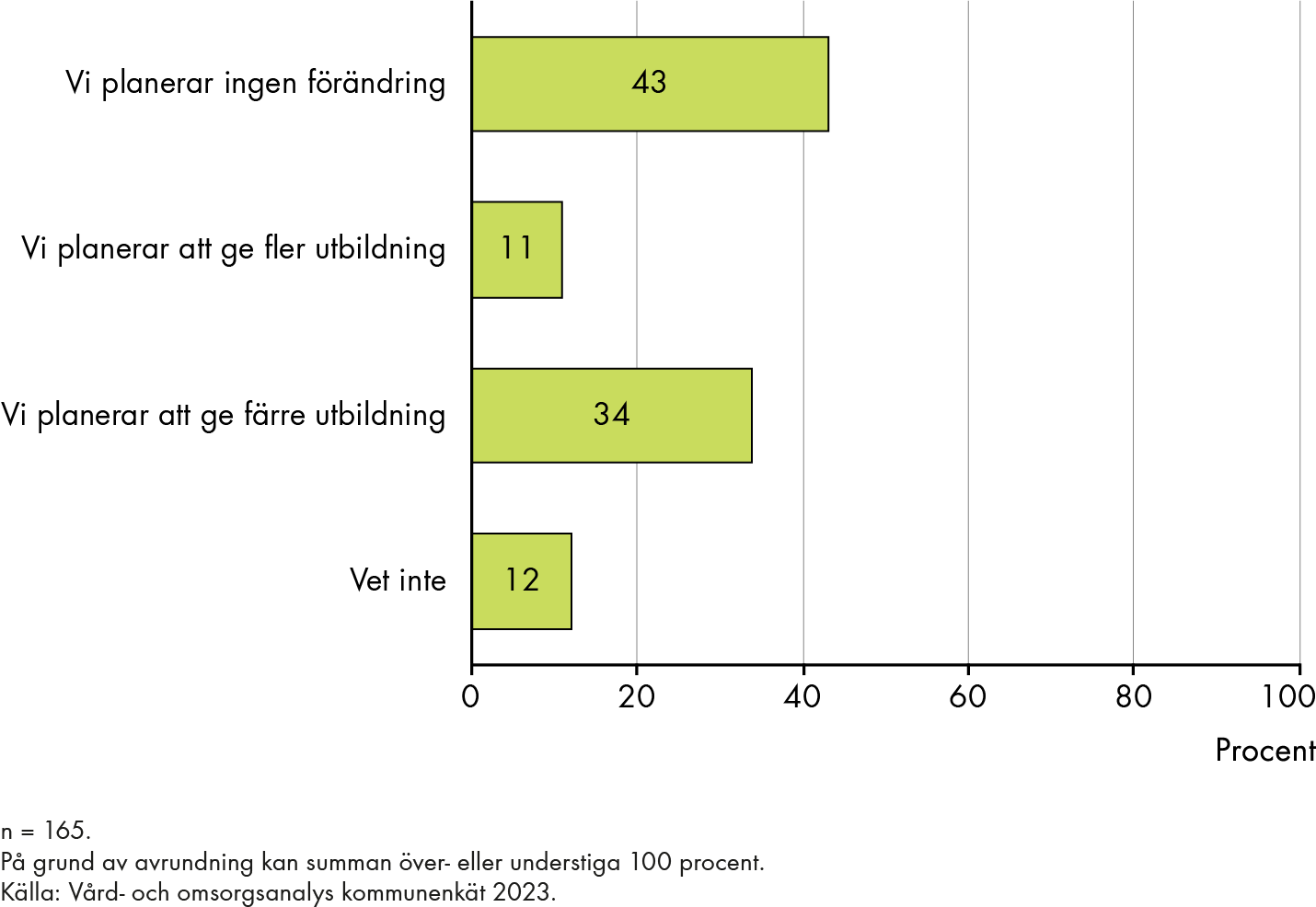 34 procent uppger att de planerar att ge färre utbildning, 43 procent planerar ingen förändring, 11 procent planerar att ge fler utbildning. 12 procent svarar vet inte.