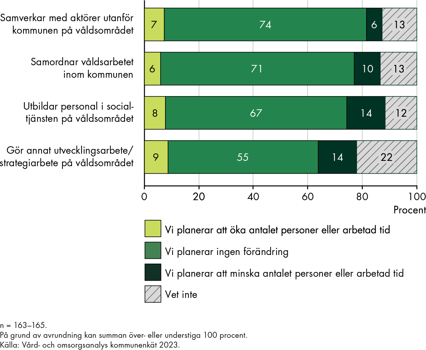 74 procent planerade ingen förändring av bemanningen av tjänster som samverkar med aktörer utanför kommunen, 71 procent planerade ingen förändring av tjänster som samordnar våldsarbetet, 67 procent planerade ingen förändring av de tjänster som utbildar personal, 55 procent planerade ingen förändring av tjänster som gör annat utvecklingsarbete/strategiarbete.