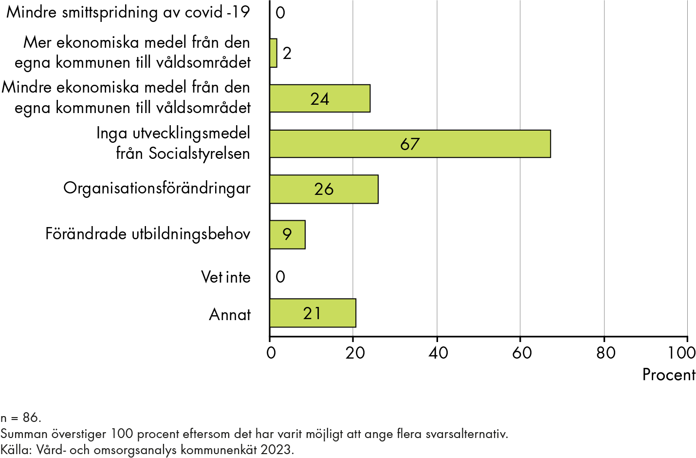 67 procent uppger inga utvecklingsmedel från Socialstyrelsen, 26 procent uppger organisationsförändringar, 24 procent uppger mindre ekonomiska medel från den egna kommunen till våldsområdet, 21 procent uppger annat, 9 procent uppger förändrade utbildningsbehov och 2 procent uppger mer ekonomiska medel från den egna kommunen till våldsområdet som orsaker till förändringen.