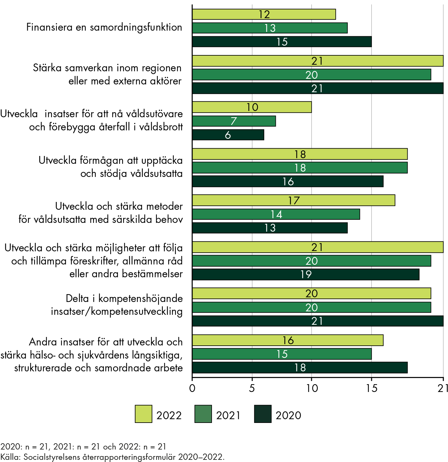 År 2022 använde 21 regioner utvecklingsmedlen för att utveckla och stärka möjligheter att följa och tillämpa föreskrifter, allmänna råd eller andra bestämmelser, 21 regioner för att stärka samverkan inom regionen eller med externa aktörer och 20 regioner för att delta i kompetenshöjande insatser/kompetensutveckling. 