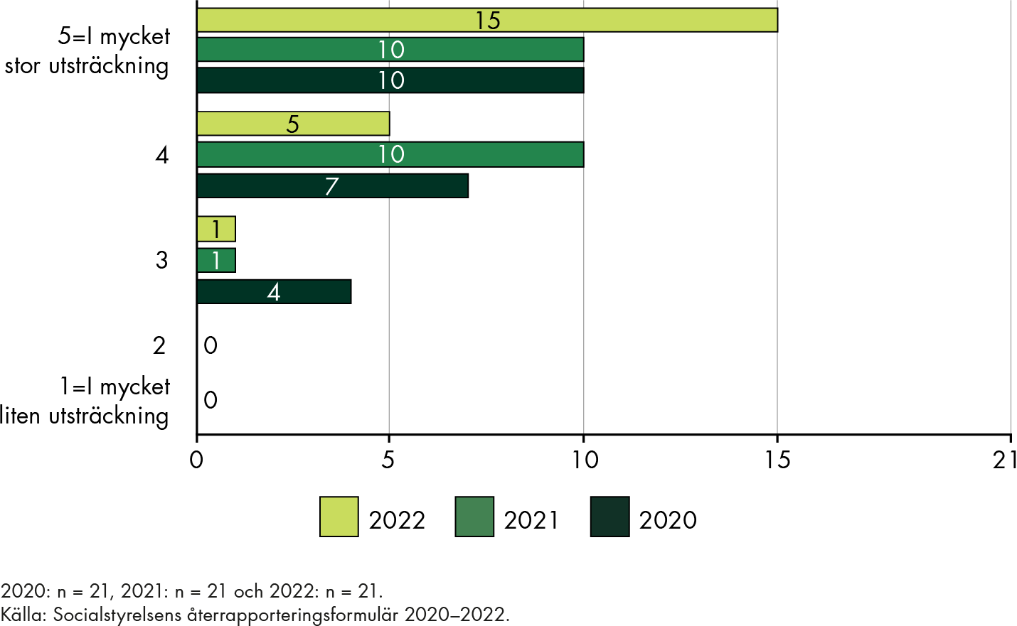 För 2020-2022 anger en tydlig majoritet av regionerna en 4 eller 5 på en femgradig skala, det vill säga att utvecklingsmedlen i mycket stor respektive i stor utsträckning har bidragit till kvalitetsförbättringar.