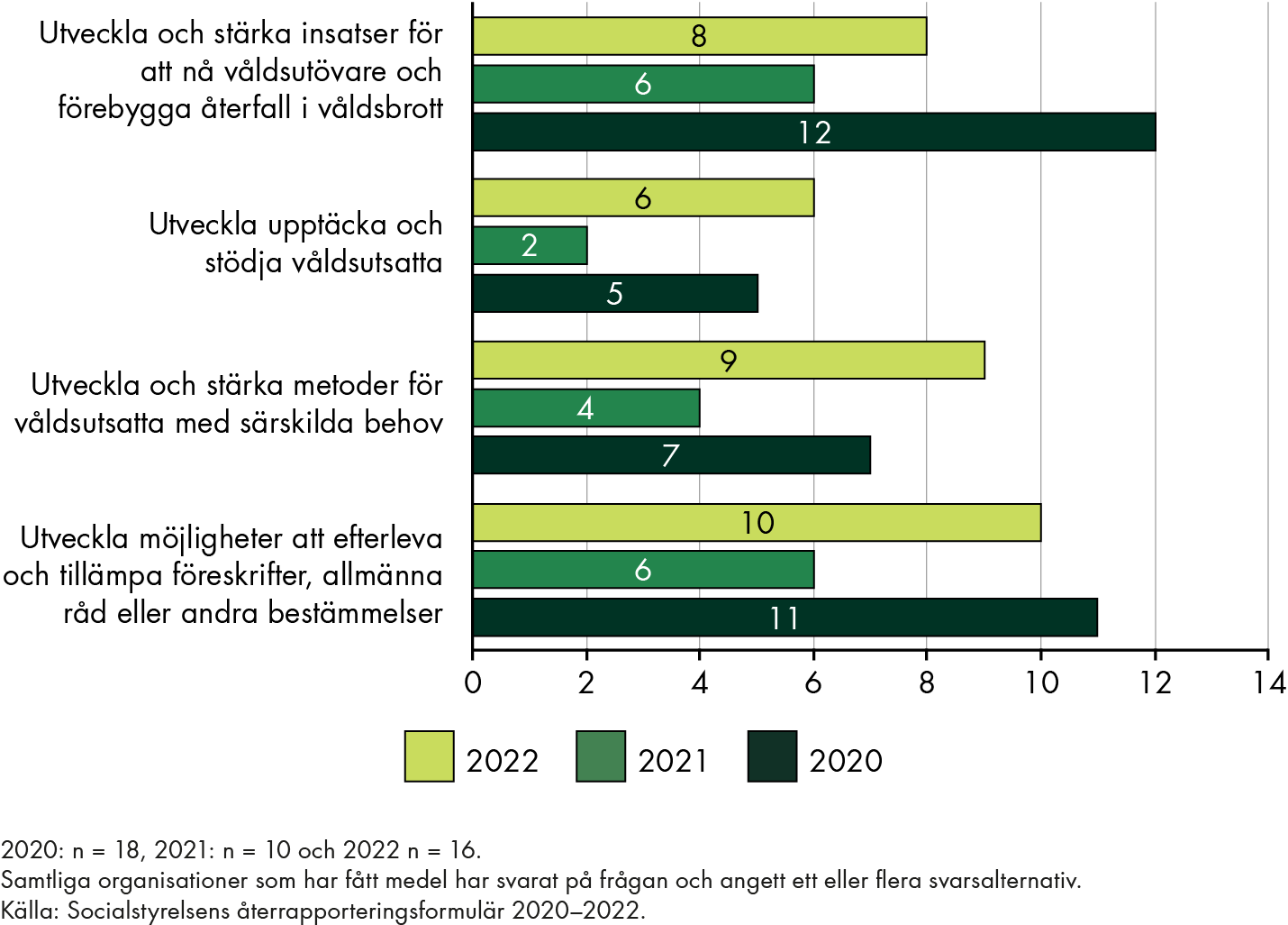 För 2022 uppgav 10 organisationer att de hade använt utvecklingsmedlen för att utveckla möjligheter att efterleva och tillämpa föreskrifter, allmänna råd eller andra bestämmelser, 9 för att utveckla och stärka metoder för våldsutsatta med särskilda behov, 8 för att utveckla och stärka insatser för att nå våldsutövare och förebygga återfall i våldsbrott samt 6 för att utveckla upptäcka och stödja våldsutsatta.