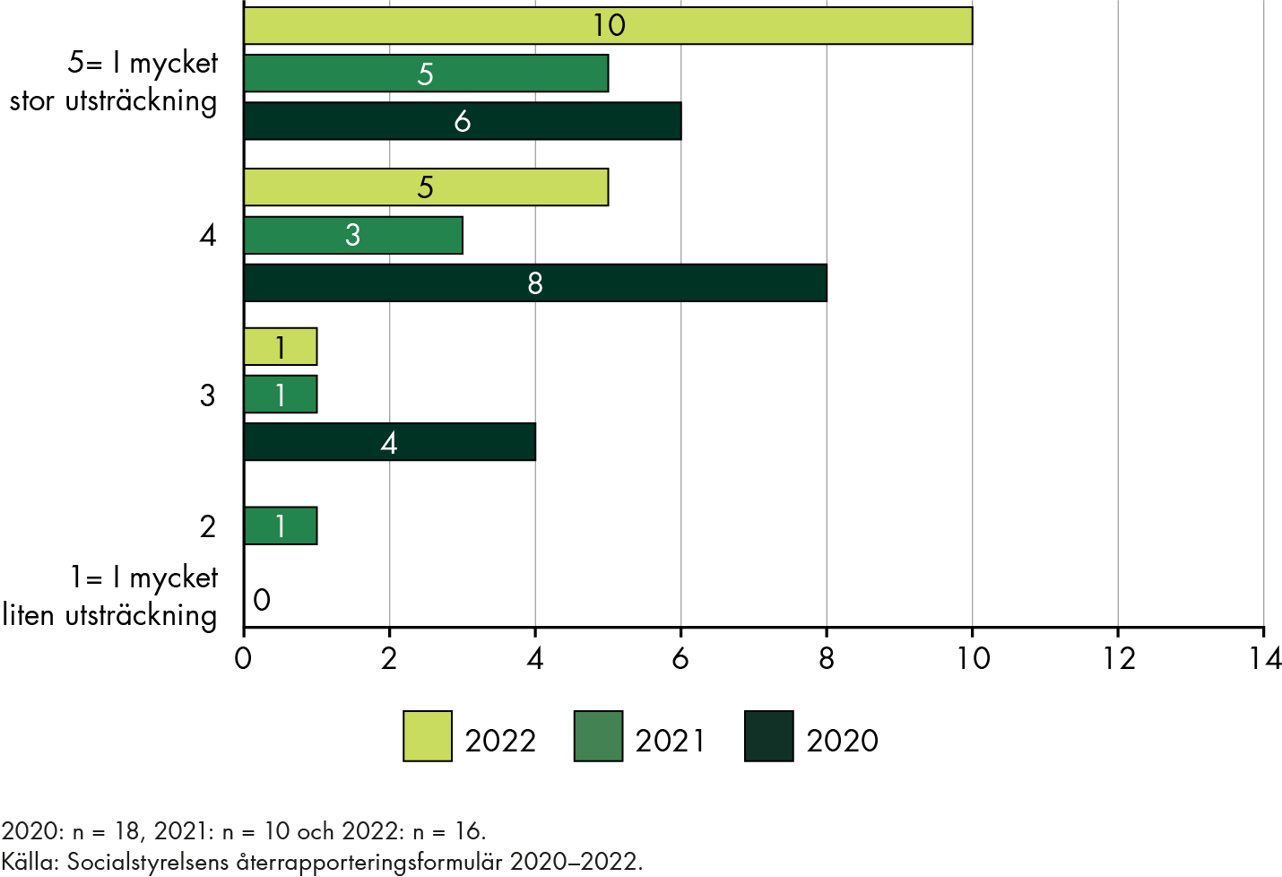 För 2020–2022 anger en tydlig majoritet av de ideella organisationerna en 4 eller 5 på en femgradig skala, det vill säga att utvecklingsmedlen hade i mycket stor respektive i stor utsträckning bidragit till förväntade resultat.