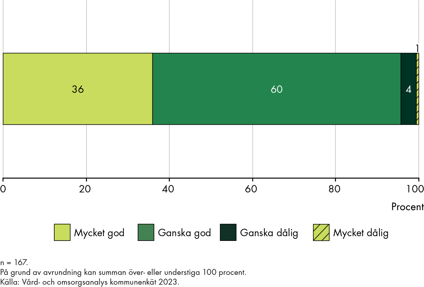 36 procent uppger att tillgången till kompetensstöd är mycket god och 60 procent att den är ganska god. 4 procent uppger att tillgången är ganska dålig och 1 procent att den är mycket dålig.