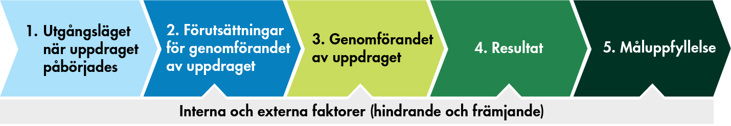 Del 1 i ramverket är utgångsläget när uppdraget påbörjades, del 2 är förutsättningar för genomförandet av uppdraget, del 3 är genomförandet av uppdraget, del 4 är resultat och del 5 är måluppfyllelse. I ramverket ingår också interna och extra faktorer som kan vara hindrande eller främjande.