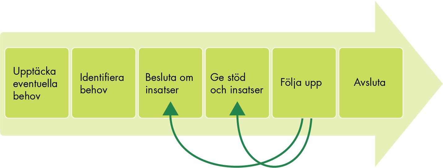 Översikt av socialtjänstens handläggningsprocess: upptäcka eventuella behov, identifiera behov, besluta om insatser, ge stöd och insatser, följa upp och avsluta. 