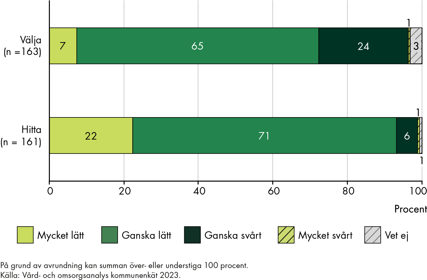 7 procent uppger att det mycket lätt att välja kompetensstöd, 65 procent att det är ganska lätt, 24 procent att det är ganska svårt, 1 procent att det är mycket svårt och 3 procent att de inte vet. 22 procent uppger att det är mycket lätt att hitta kompetensstöd, 71 procent att det är ganska lätt, 6 procent att det ganska svårt, 1 procent att det är mycket svårt och 1 procent att de inte vet.