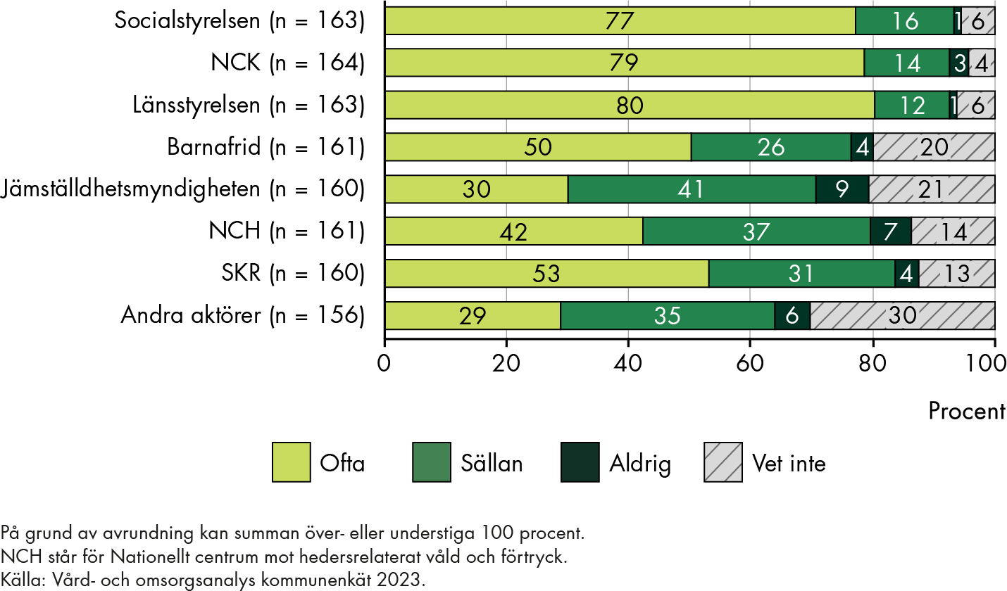 Andelen kommuner som uppger att de ofta använder kompetensstöd från olika aktörer är: 80 procent för länsstyrelserna, 79 procent för NCK, 77 procent för Socialstyrelsen, 53 procent för SKR, 50 procent för Barnafrid, 42 procent för Nationellt centrum mot hedersrelaterat våld och förtryck, 30 procent för Jämställdhetsmyndigheten samt 29 procent för andra aktörer.