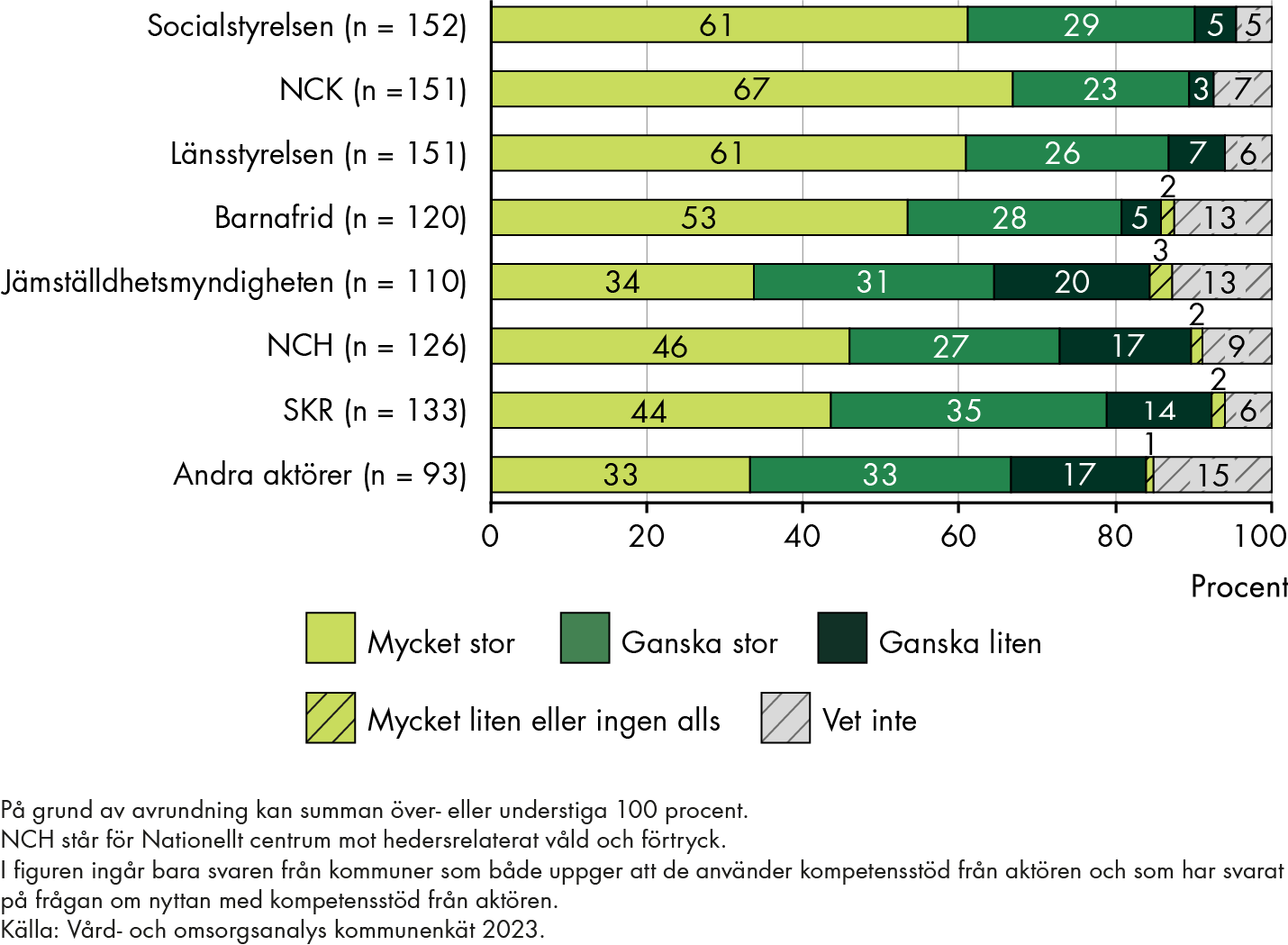 Andelen kommuner som uppger mycket stor nytta med kompetensstöd från olika aktörer är 67 procent för NCK, 61 procent för Socialstyrelsen och länsstyrelsen, 53 procent för Barnafrid, 46 procent för Nationellt centrum mot hedersrelaterat våld och förtryck, 44 procent för SKR, 34 procent för Jämställdhetsmyndigheten och 33 procent för andra aktörer.