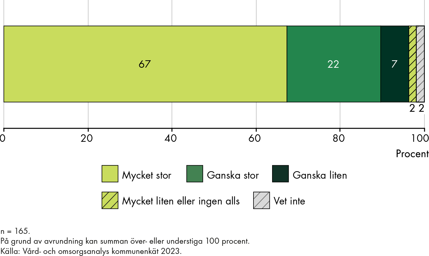 67 procent uppger att utvecklingsmedlen haft mycket stor betydelse för att öka kunskapen hos personalen, 22 procent uppger ganska stor betydelse, 7 procent uppger ganska liten betydelse, 2 procent uppger mycket liten eller ingen betydelse. 2 procent svarar vet inte. 