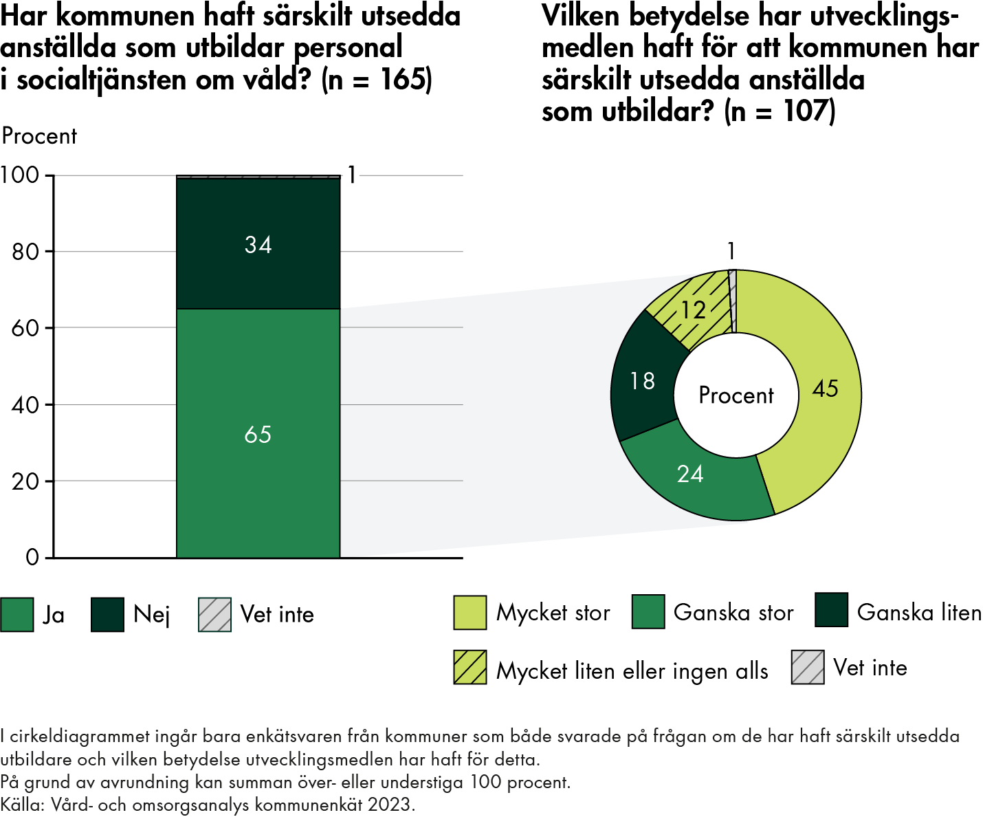 65 procent uppger att de har haft särskilt utsedda anställda som utbildar medan 34 procent uppger att de inte har haft det, 1 procent svarat vet inte. Bland kommunerna som har särskilt utsedda anställda som utbildar uppger 45 procent att utvecklingsmedlen haft mycket stor betydelse för detta och 24 procent att utvecklingsmedlen haft ganska stor betydelse.