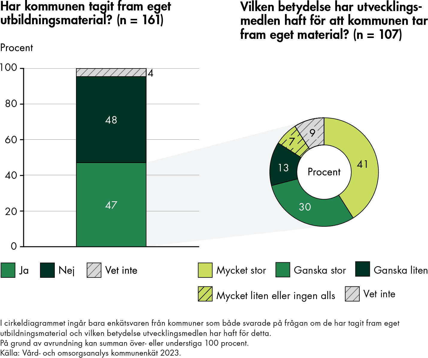 47 procent uppger att de har tagit fram eget utbildningsmaterial medan 48 procent uppger att de inte har gjort det, 4 procent har svarat vet inte. Bland kommunerna som har tagit fram eget utbildningsmaterial uppger 41 procent att utvecklingsmedlen haft mycket stor betydelse för det och 30 procent att utvecklingsmedlen haft ganska stor betydelse.