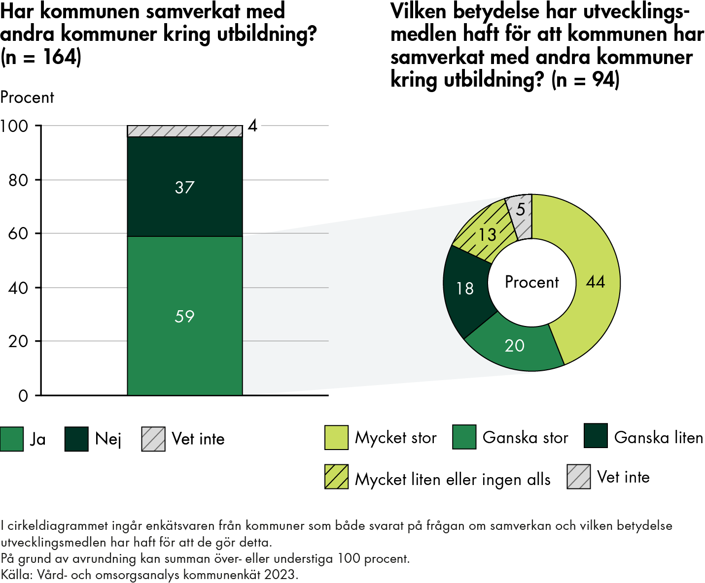 59 procent uppger att de har samverkat med andra kommuner kring utbildning medan 37 procent uppger att de inte har samverkat, 4 procent svarar vet inte. Bland kommunerna som uppger att de har samverkat uppger 44 procent att utvecklingsmedlen haft mycket stor betydelse för detta och 20 procent att utvecklingsmedlen haft ganska stor betydelse. 